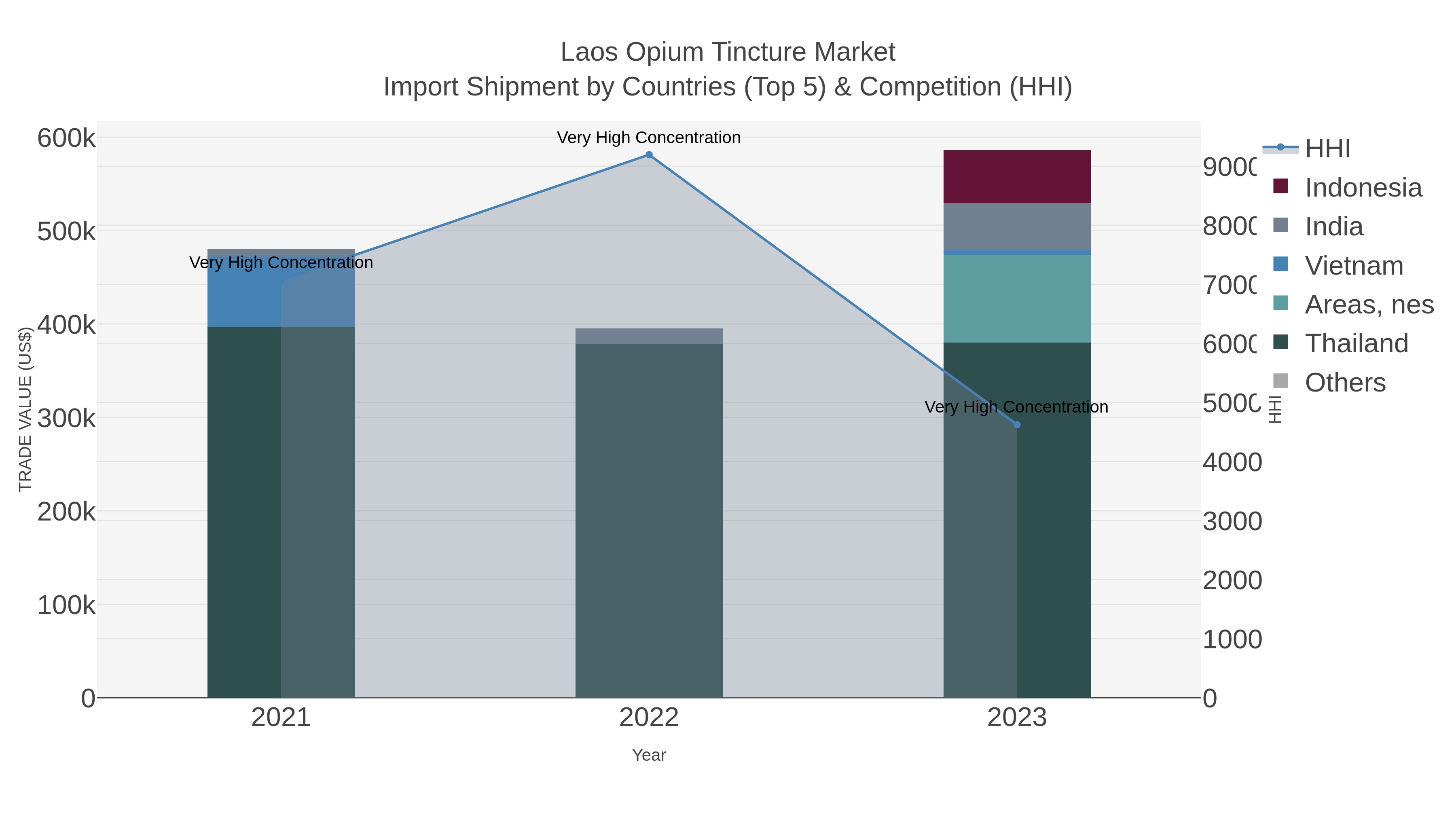 Laos Opium Tincture Market Import Shipment by Countries (Top 5) & Competition (HHI)