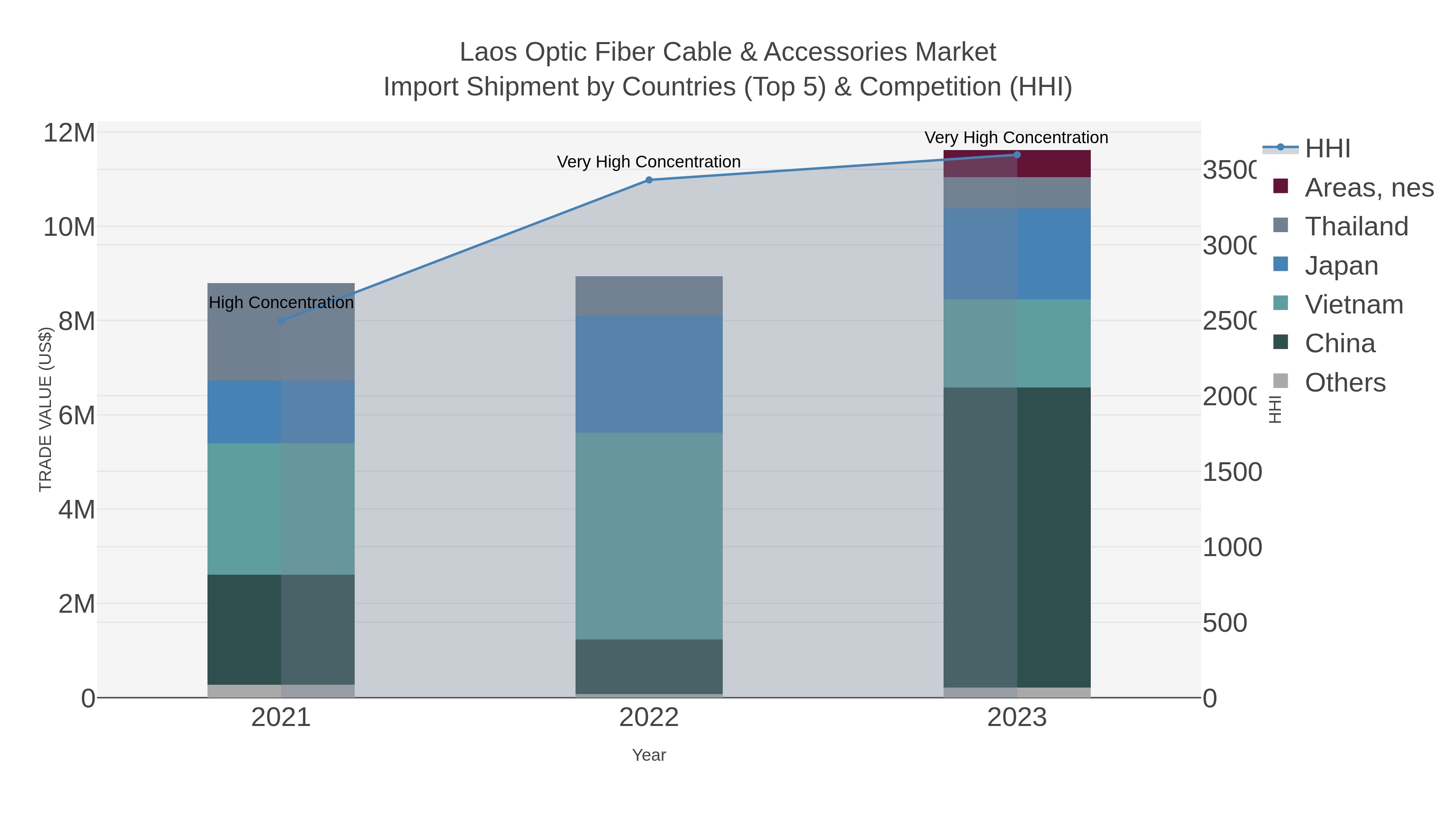 Laos Optic Fiber Cable & Accessories Market Import Shipment by Countries (Top 5) & Competition (HHI)