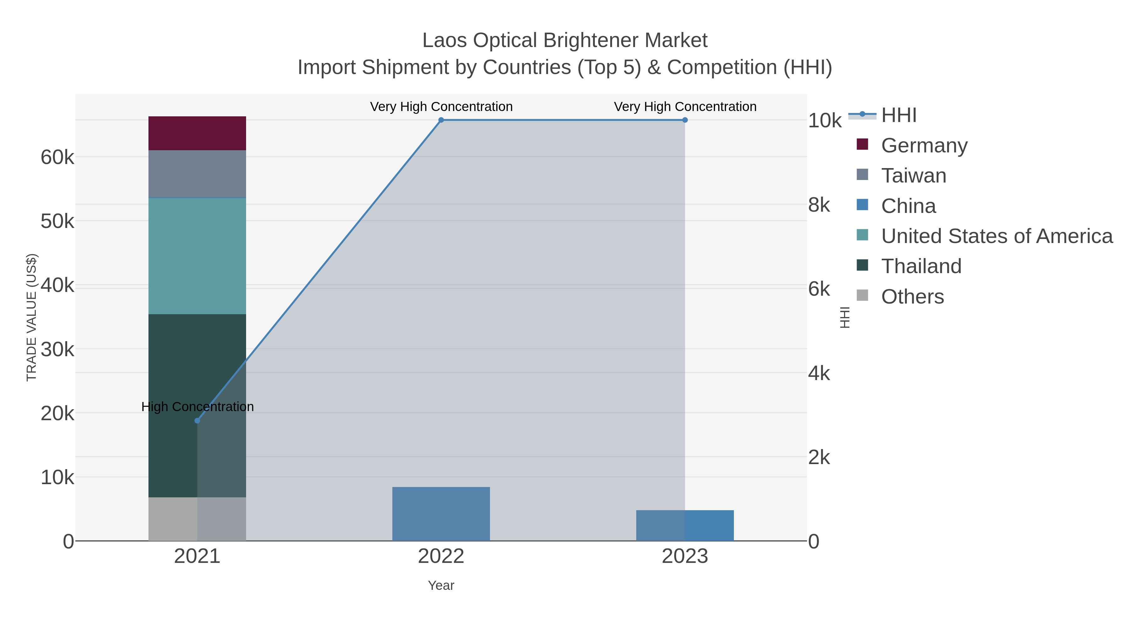 Laos Optical Brightener Market Import Shipment by Countries (Top 5) & Competition (HHI)