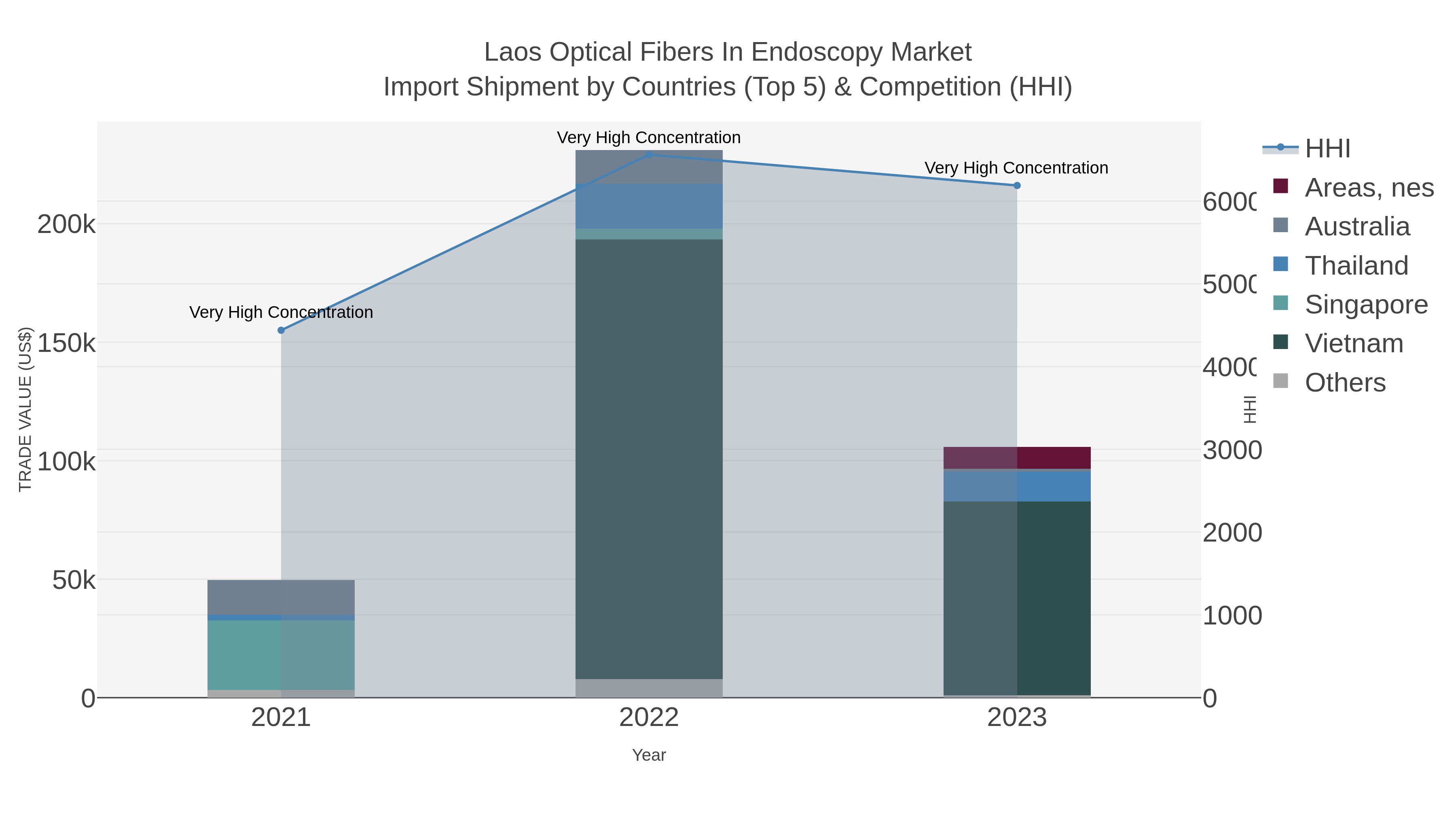Laos Optical Fibers In Endoscopy Market Import Shipment by Countries (Top 5) & Competition (HHI)