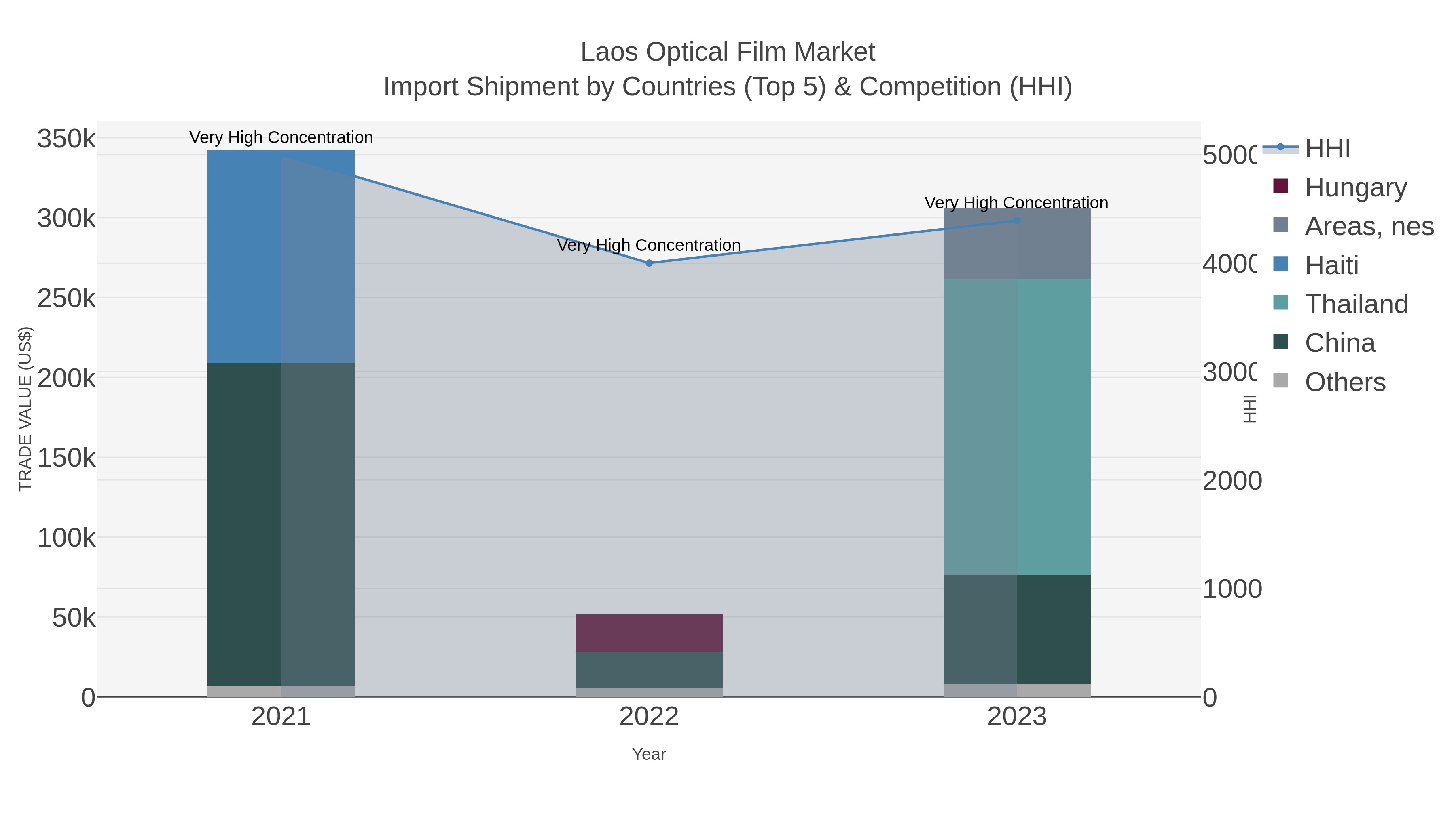 Laos Optical Film Market Import Shipment by Countries (Top 5) & Competition (HHI)