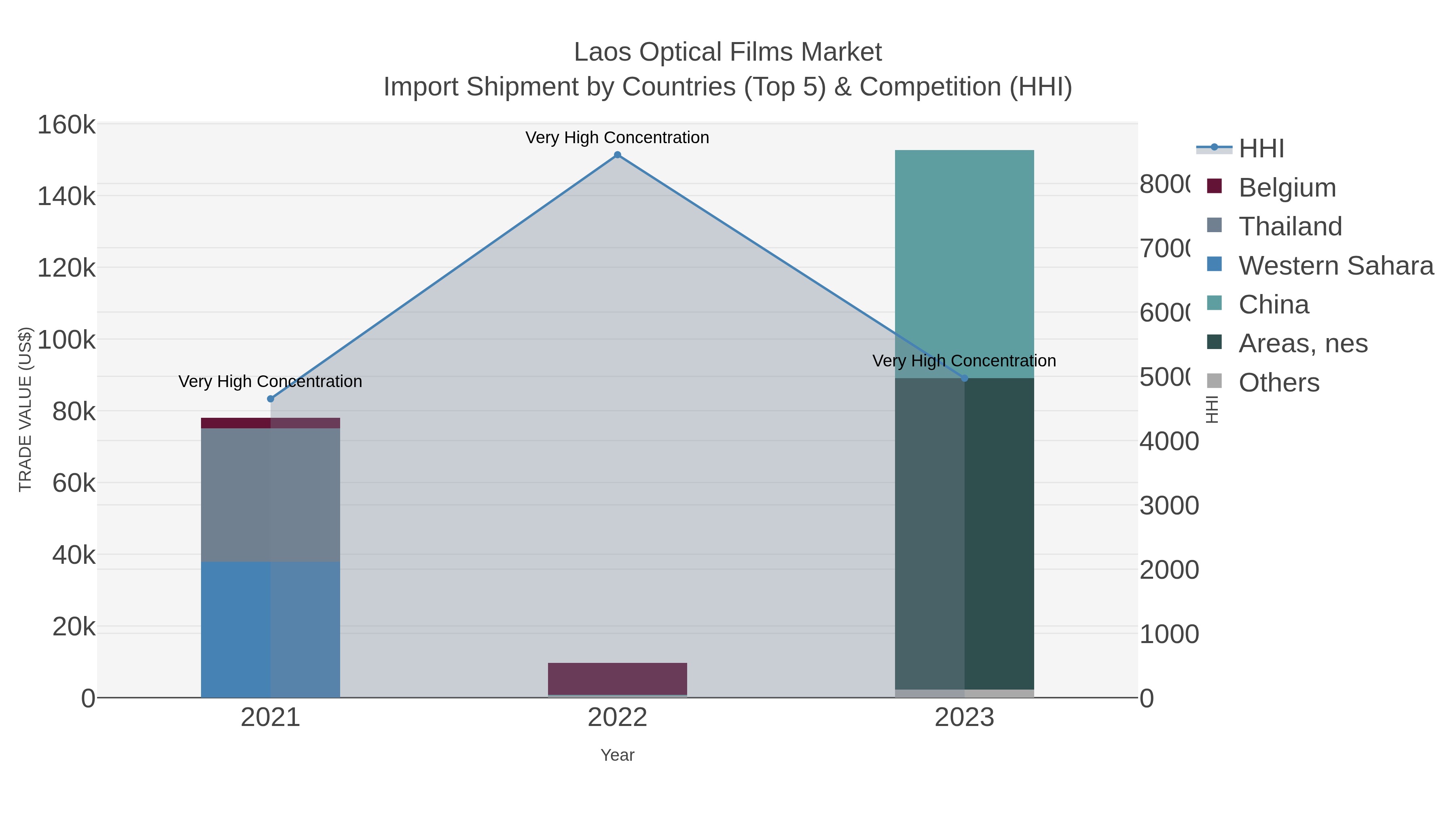 Laos Optical Films Market Import Shipment by Countries (Top 5) & Competition (HHI)