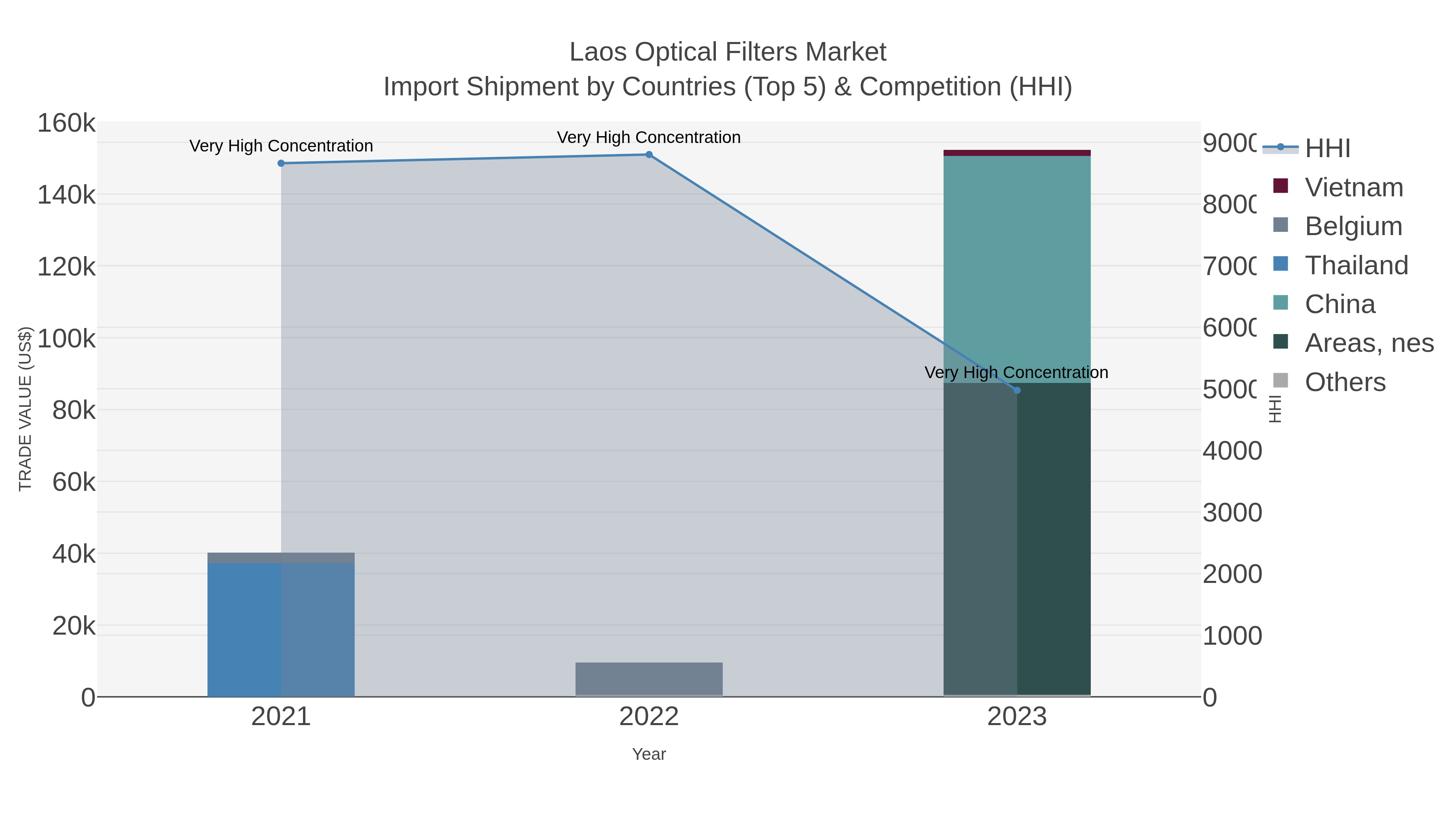 Laos Optical Filters Market Import Shipment by Countries (Top 5) & Competition (HHI)