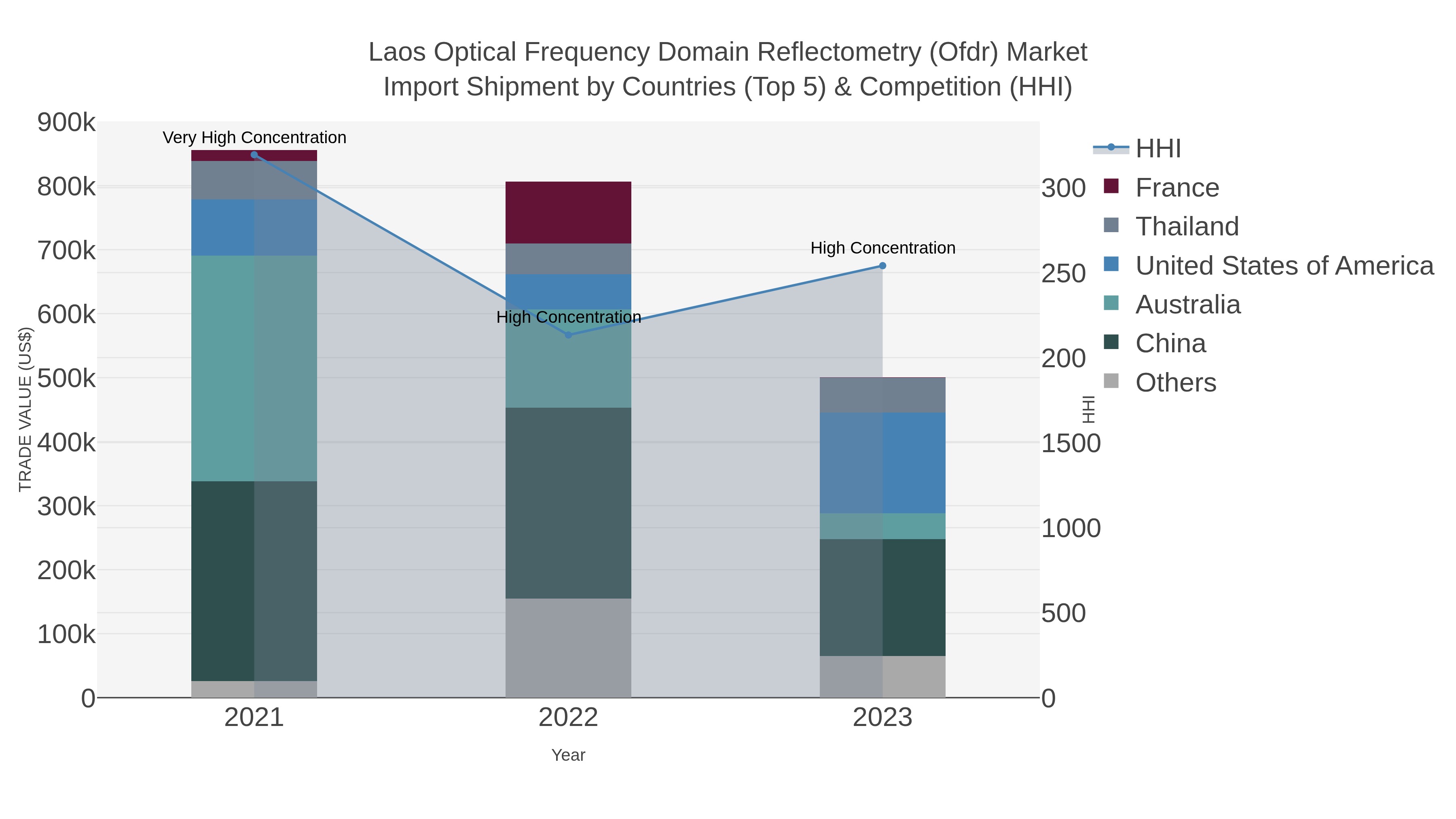 Laos Optical Frequency Domain Reflectometry (ofdr) Market Import Shipment by Countries (Top 5) & Competition (HHI)