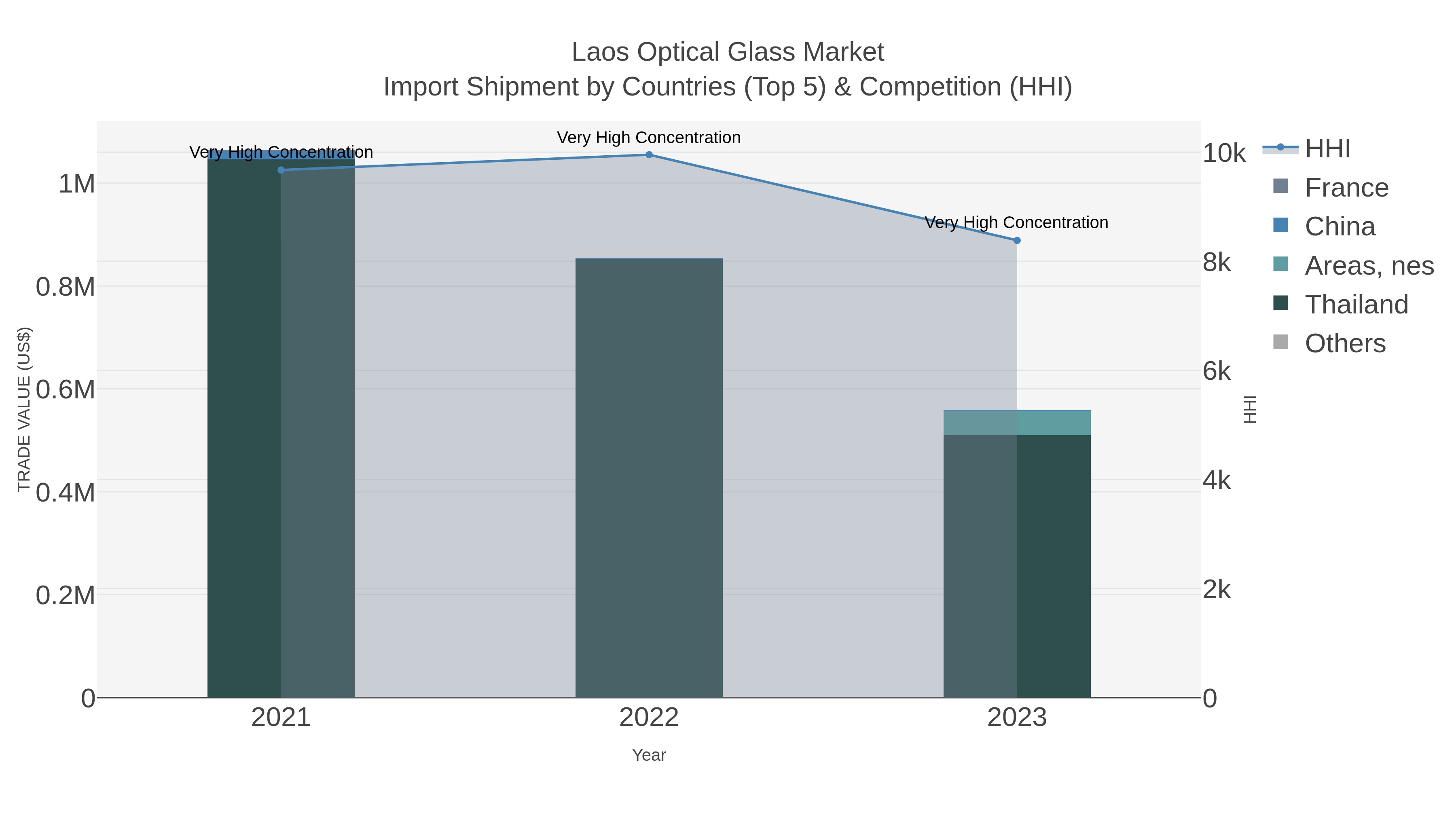 Laos Optical Glass Market Import Shipment by Countries (Top 5) & Competition (HHI)