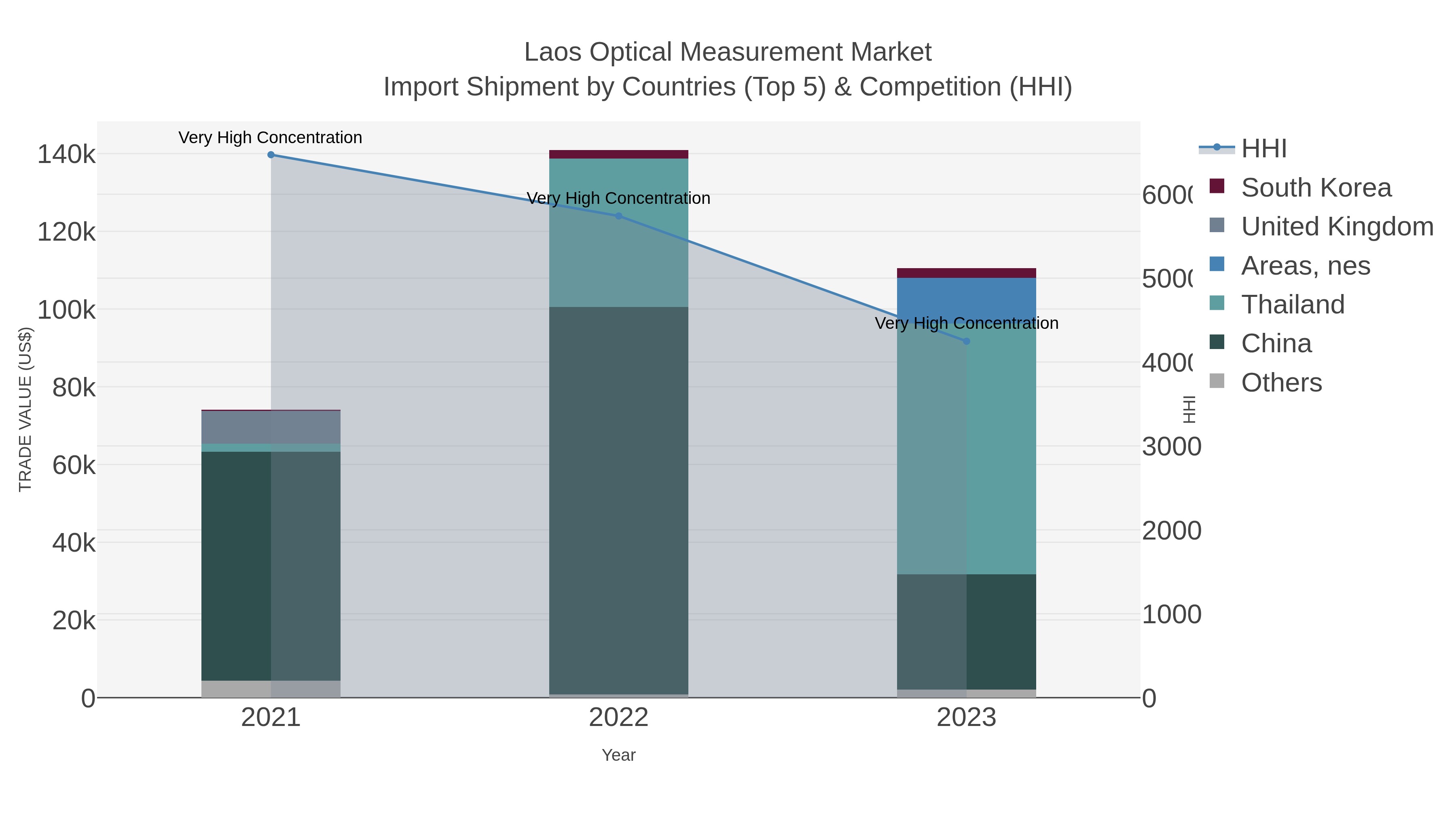 Laos Optical Measurement Market Import Shipment by Countries (Top 5) & Competition (HHI)
