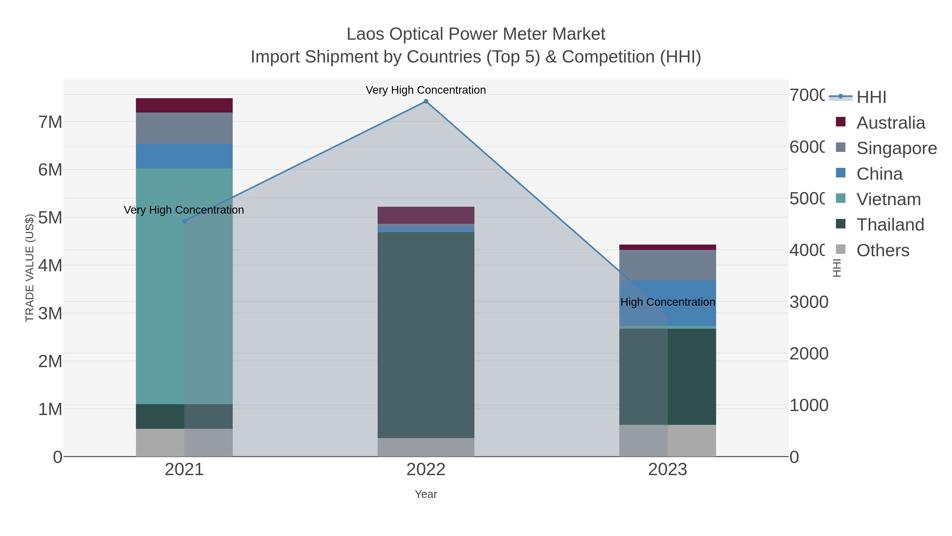 Laos Optical Power Meter Market Import Shipment by Countries (Top 5) & Competition (HHI)