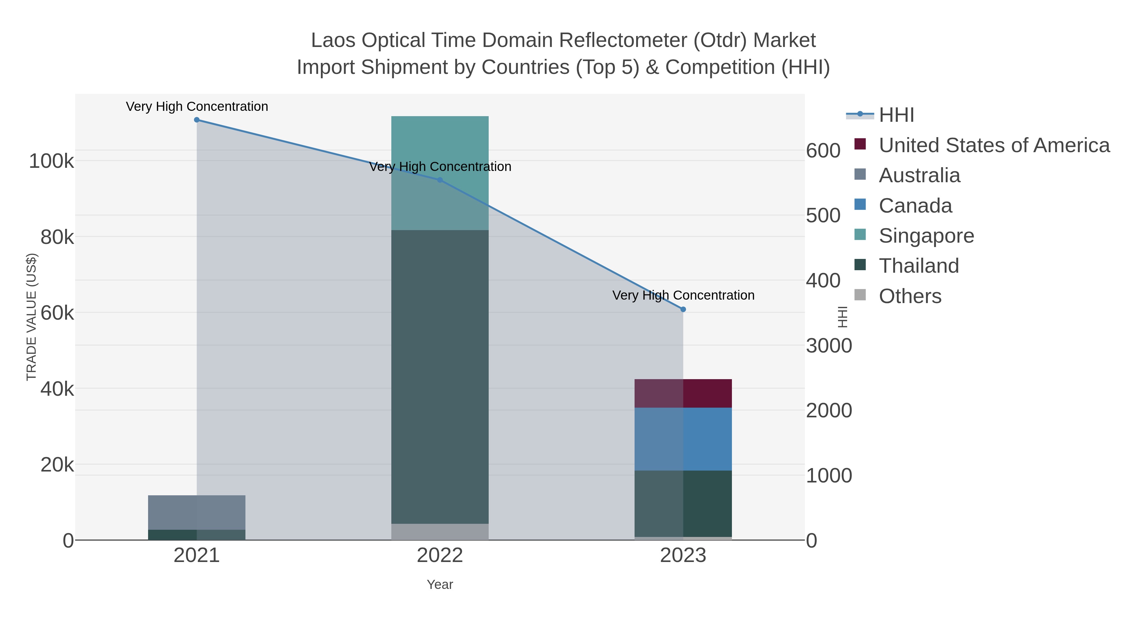 Laos Optical Time Domain Reflectometer (otdr) Market Import Shipment by Countries (Top 5) & Competition (HHI)