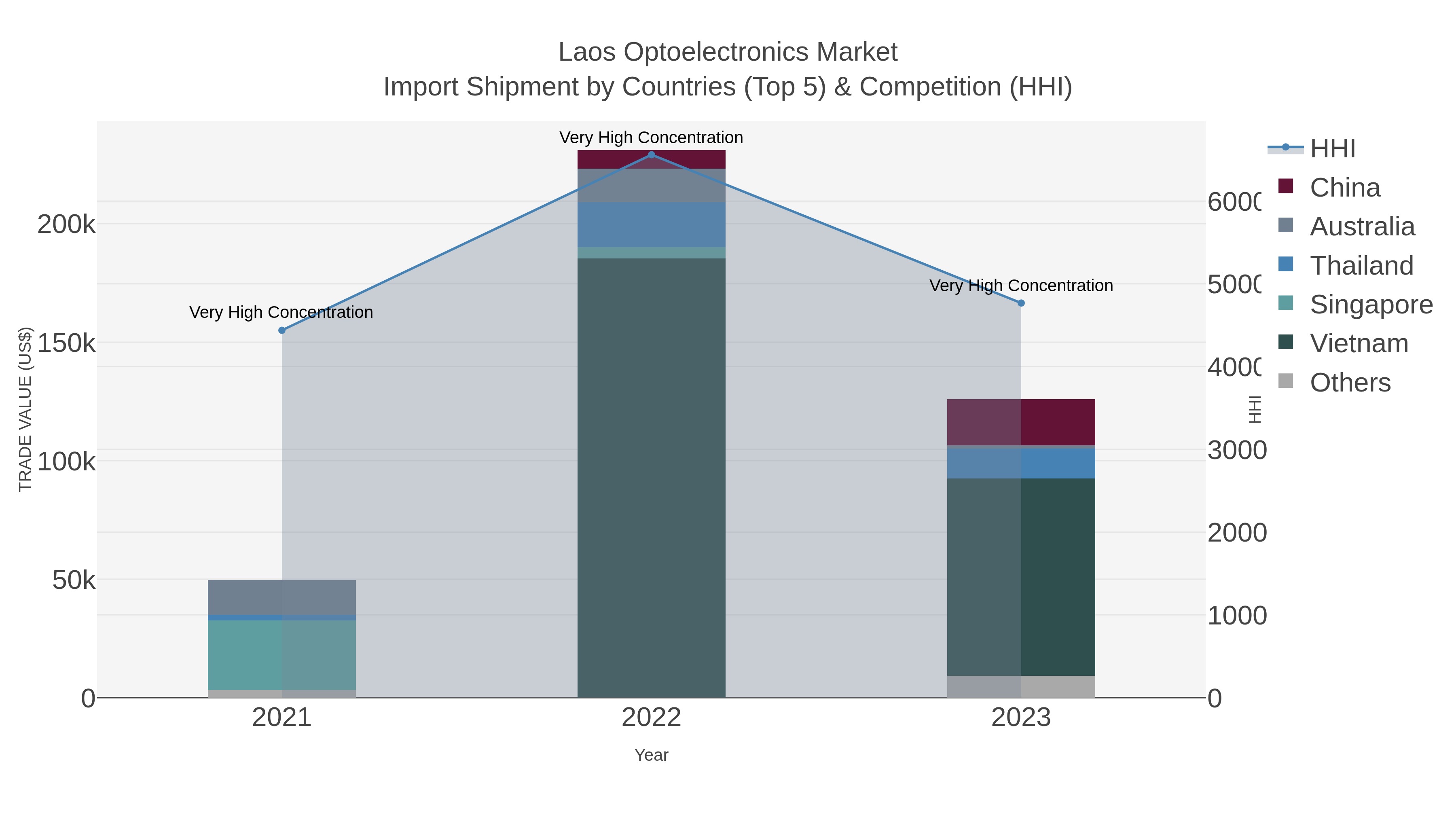 Laos Optoelectronics Market Import Shipment by Countries (Top 5) & Competition (HHI)