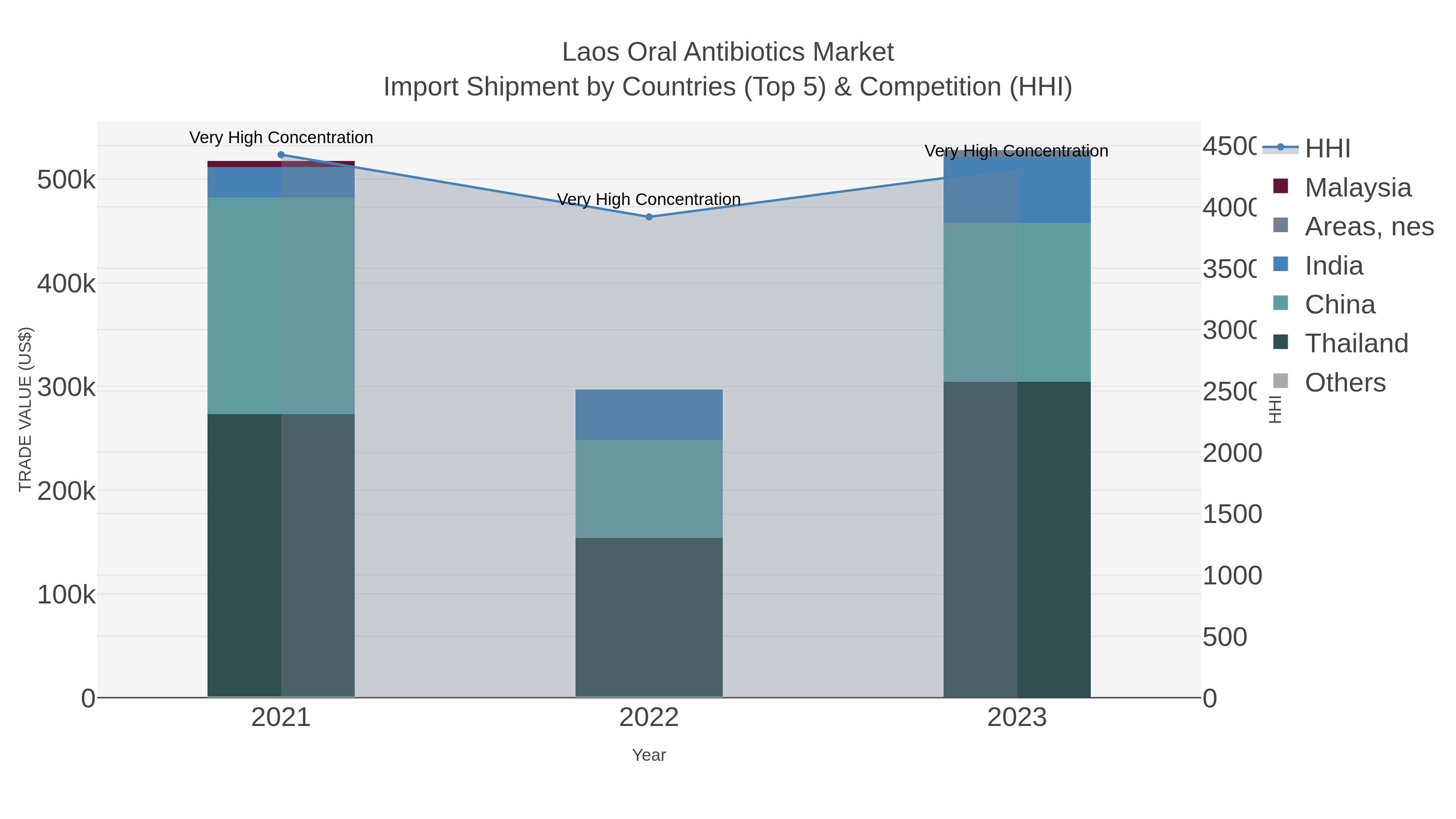 Laos Oral Antibiotics Market Import Shipment by Countries (Top 5) & Competition (HHI)