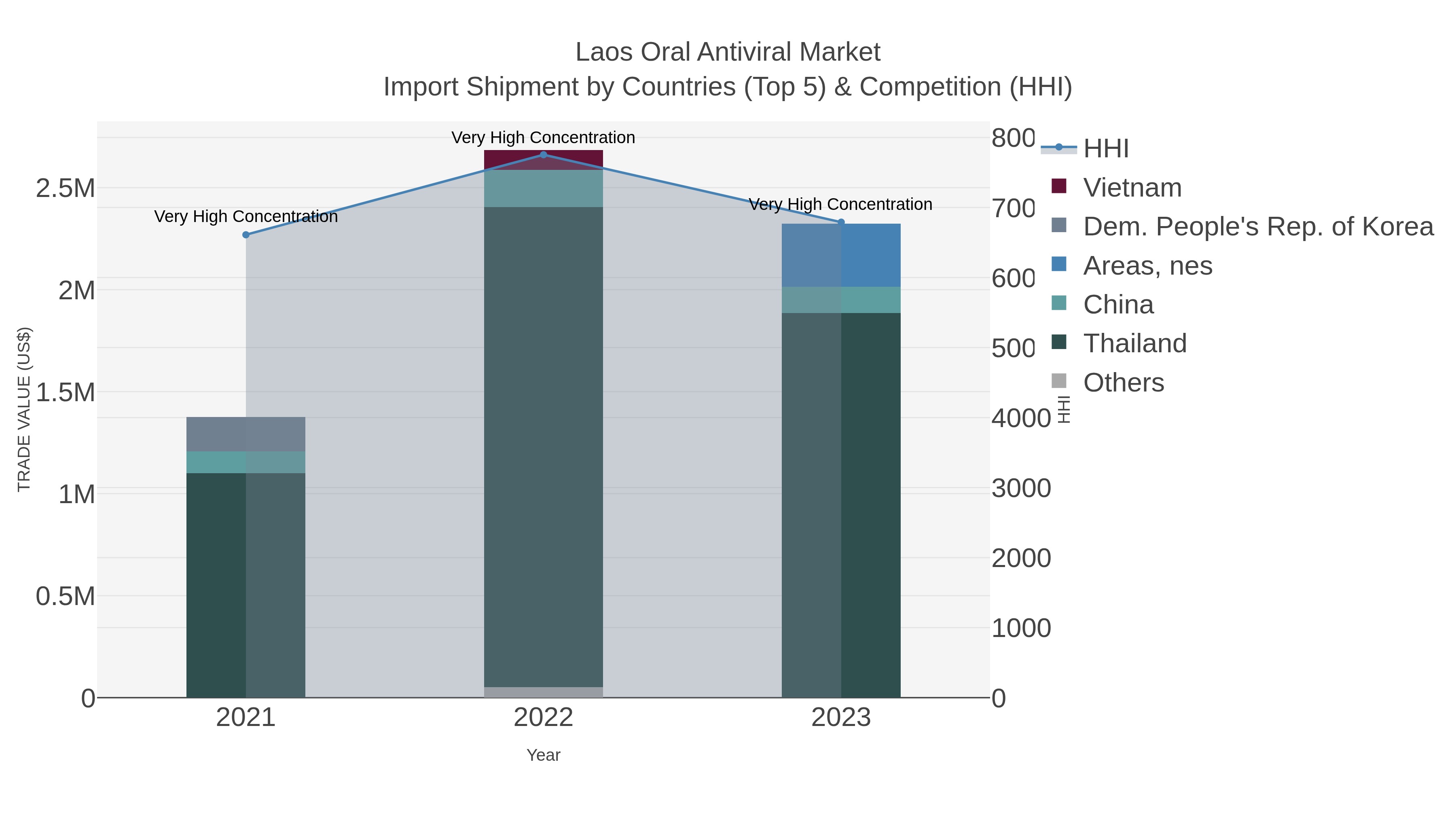 Laos Oral Antiviral Market Import Shipment by Countries (Top 5) & Competition (HHI)