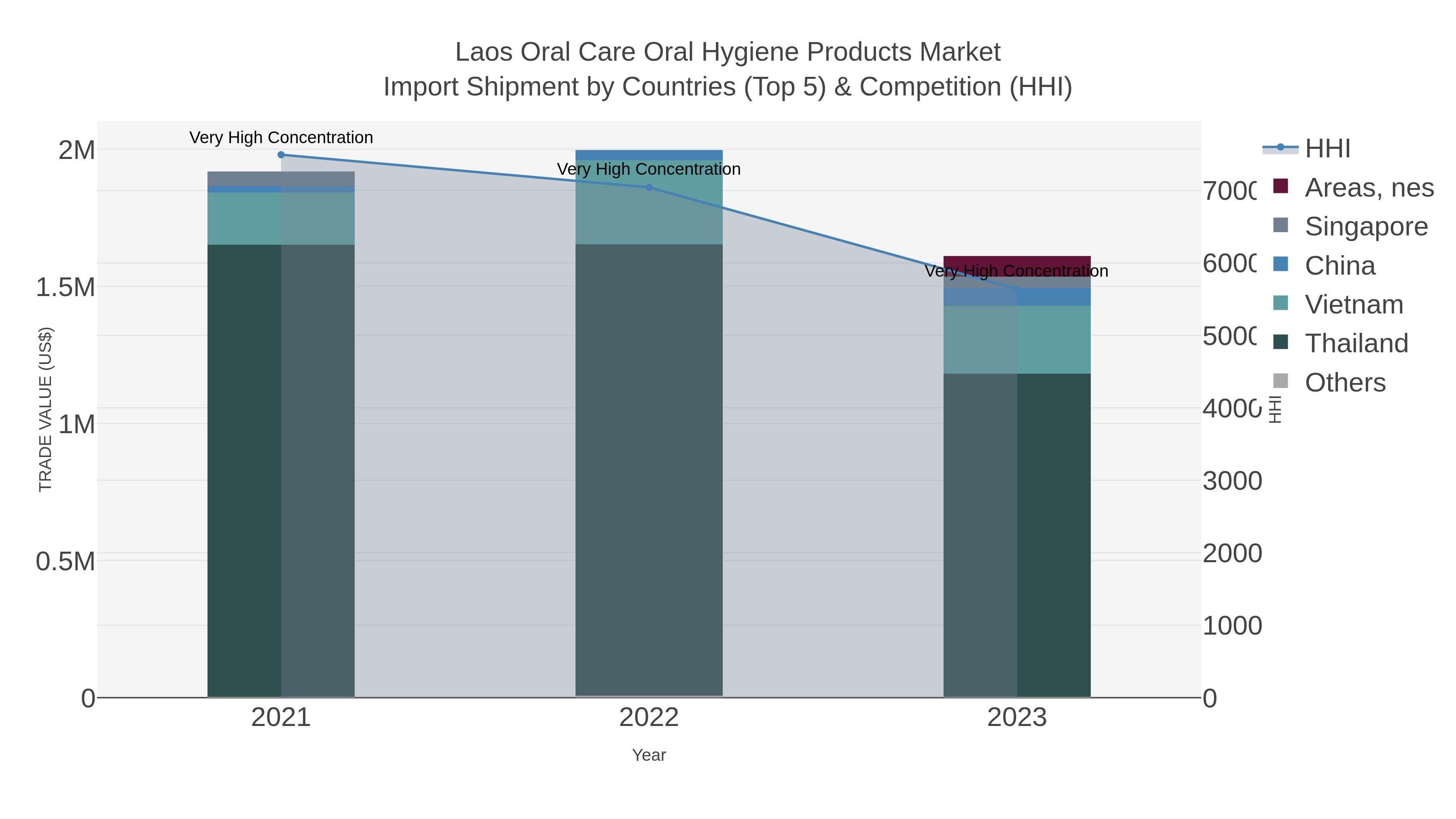 Laos Oral Care Oral Hygiene Products Market Import Shipment by Countries (Top 5) & Competition (HHI)