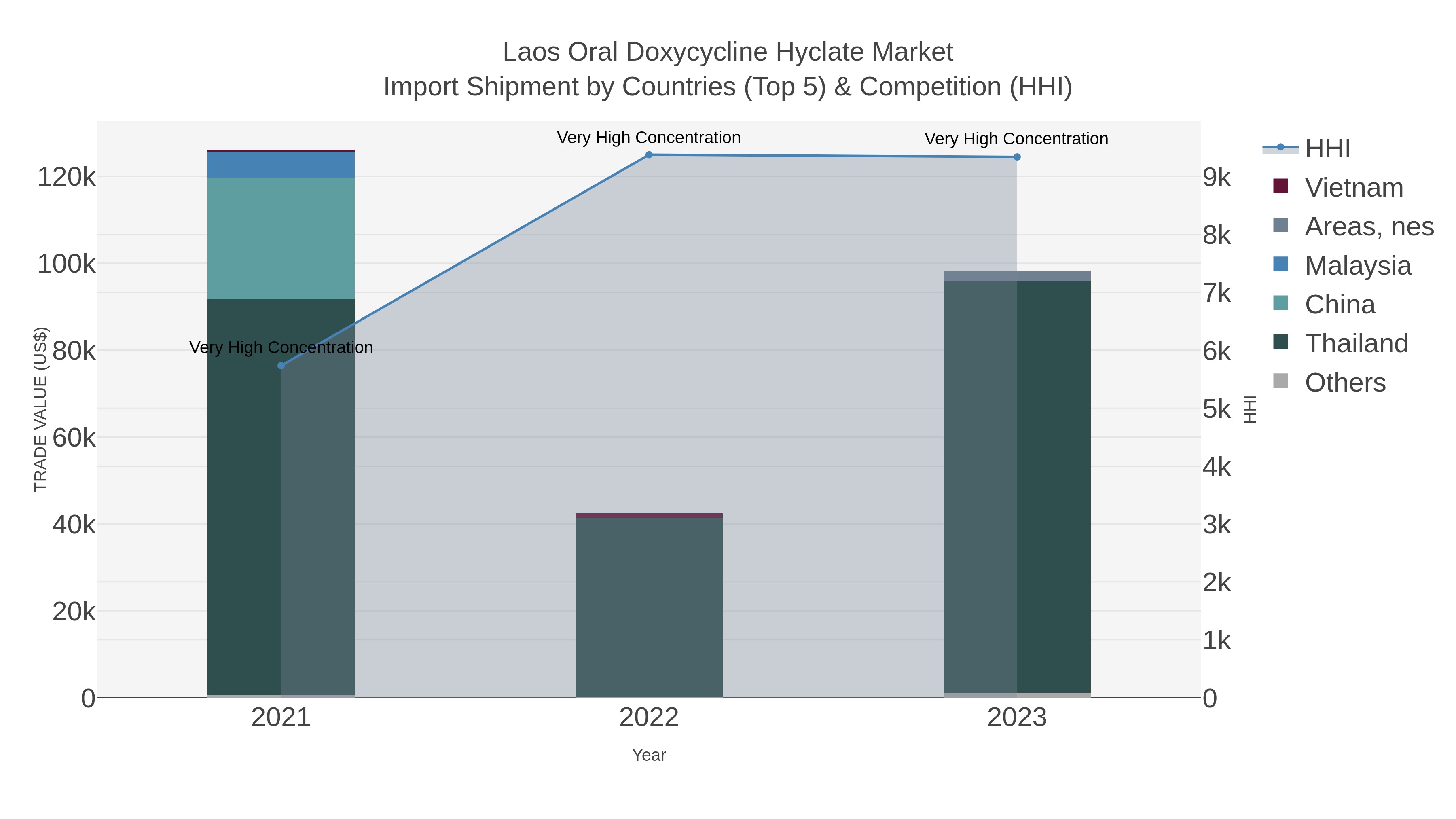 Laos Oral Doxycycline Hyclate Market Import Shipment by Countries (Top 5) & Competition (HHI)