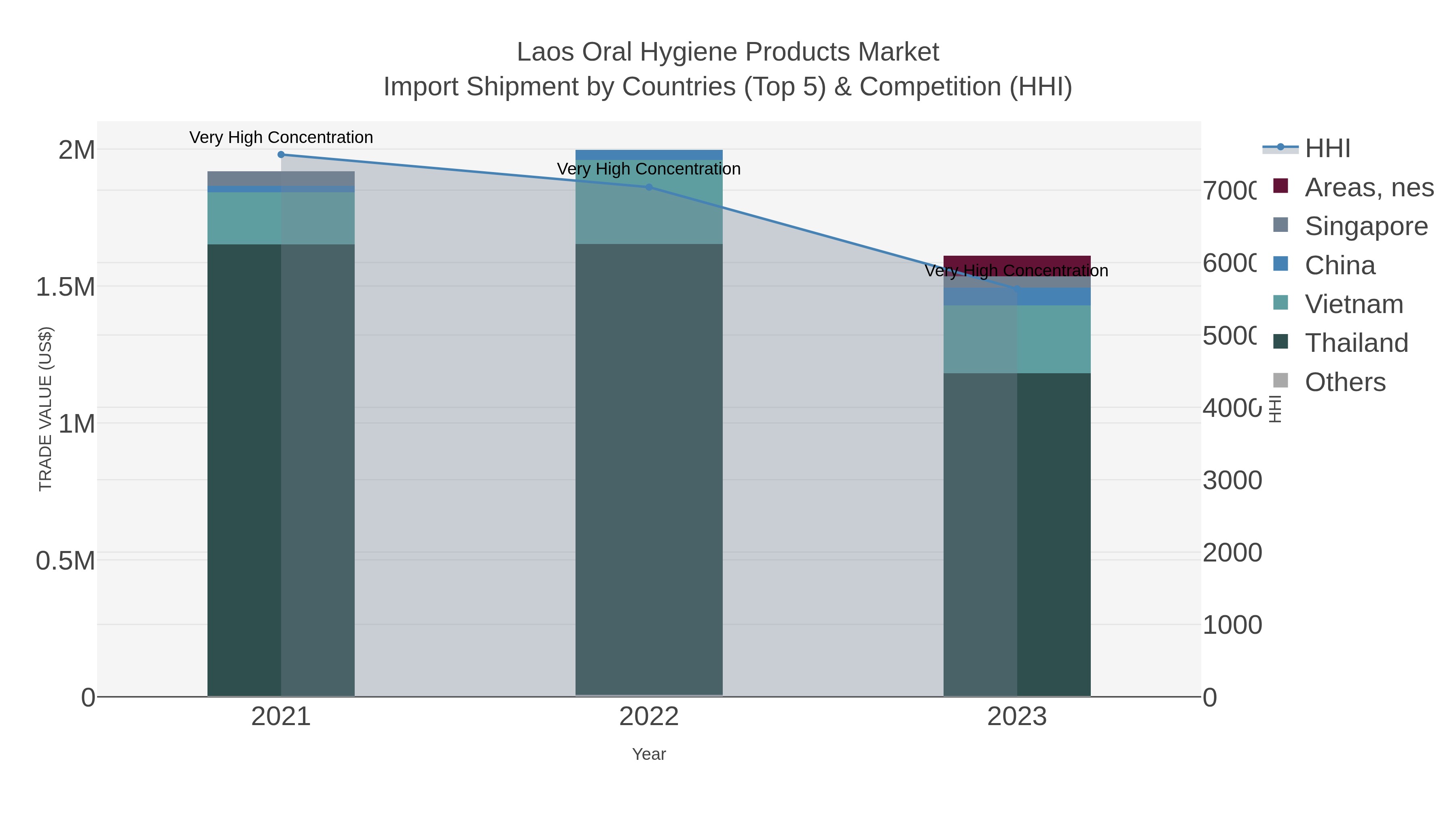Laos Oral Hygiene Products Market Import Shipment by Countries (Top 5) & Competition (HHI)
