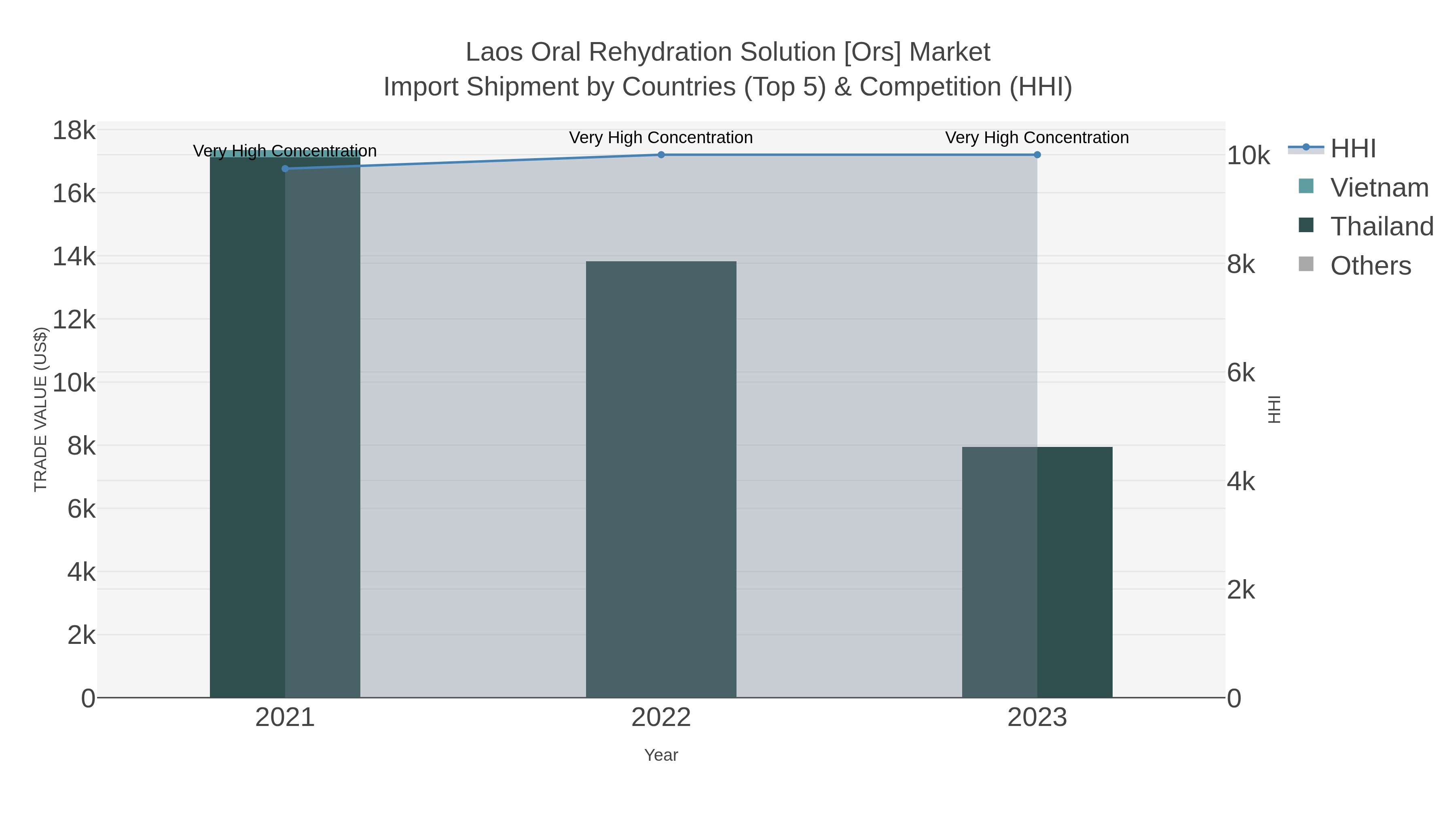 Laos Oral Rehydration Solution [ors] Market Import Shipment by Countries (Top 5) & Competition (HHI)
