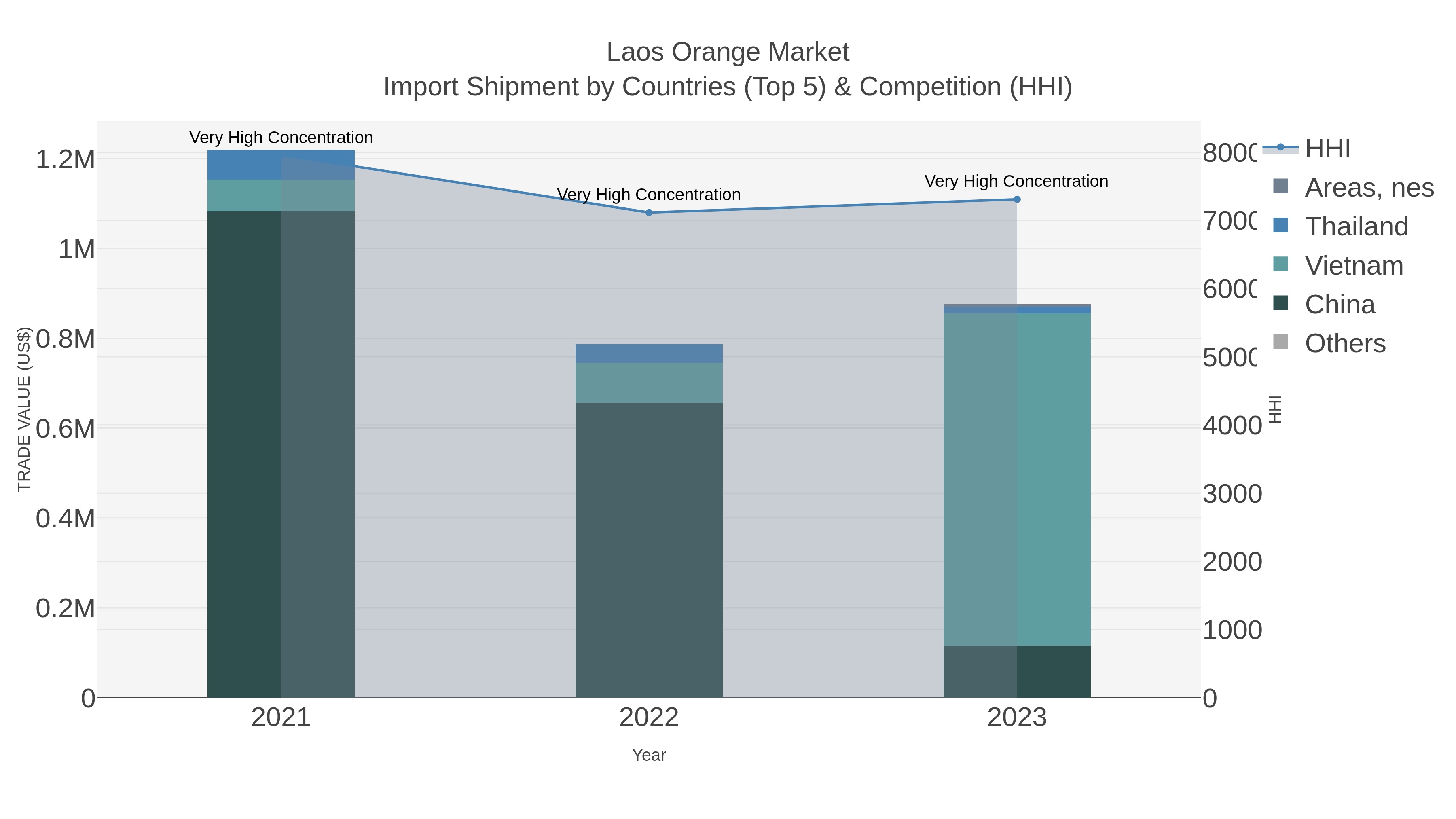 Laos Orange Market Import Shipment by Countries (Top 5) & Competition (HHI)