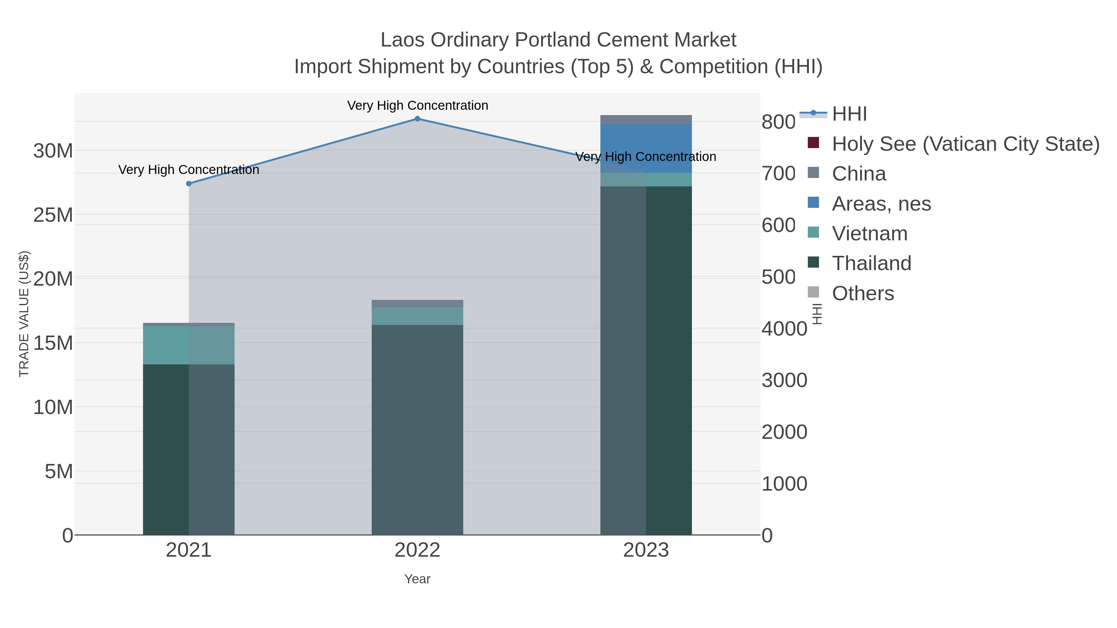 Laos Ordinary Portland Cement Market Import Shipment by Countries (Top 5) & Competition (HHI)
