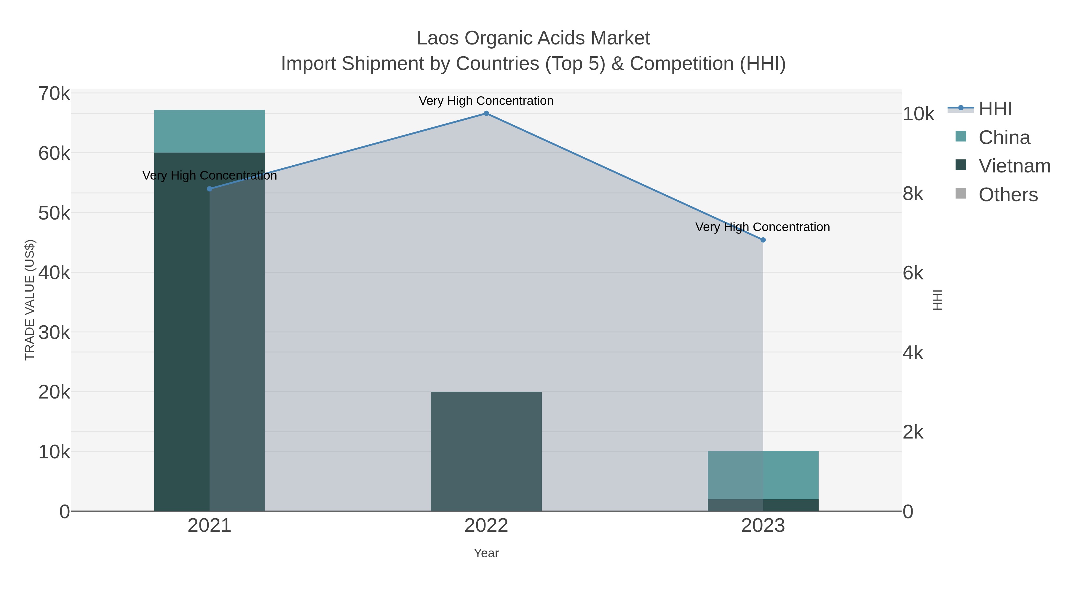Laos Organic Acids Market Import Shipment by Countries (Top 5) & Competition (HHI)