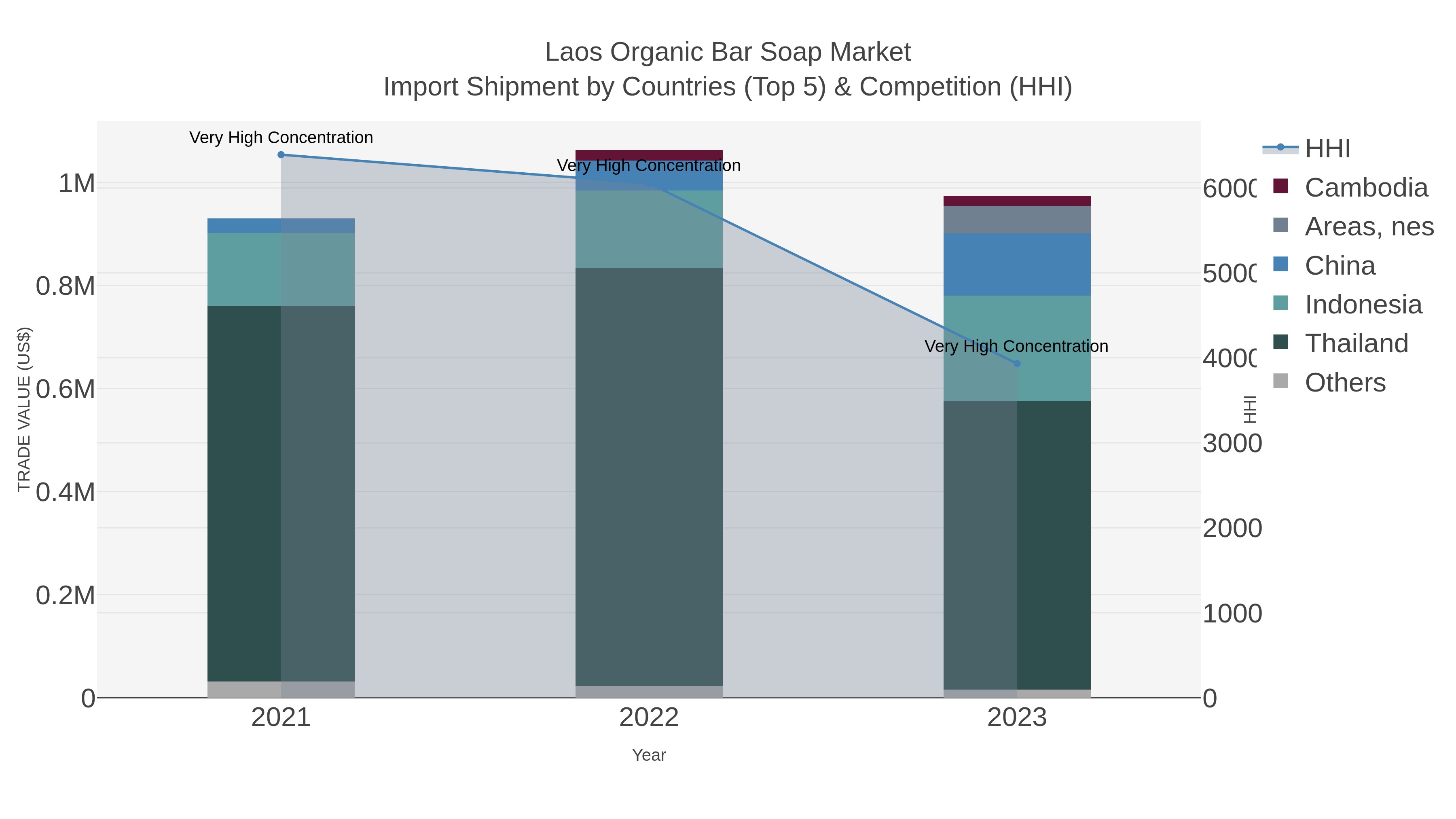 Laos Organic Bar Soap Market Import Shipment by Countries (Top 5) & Competition (HHI)