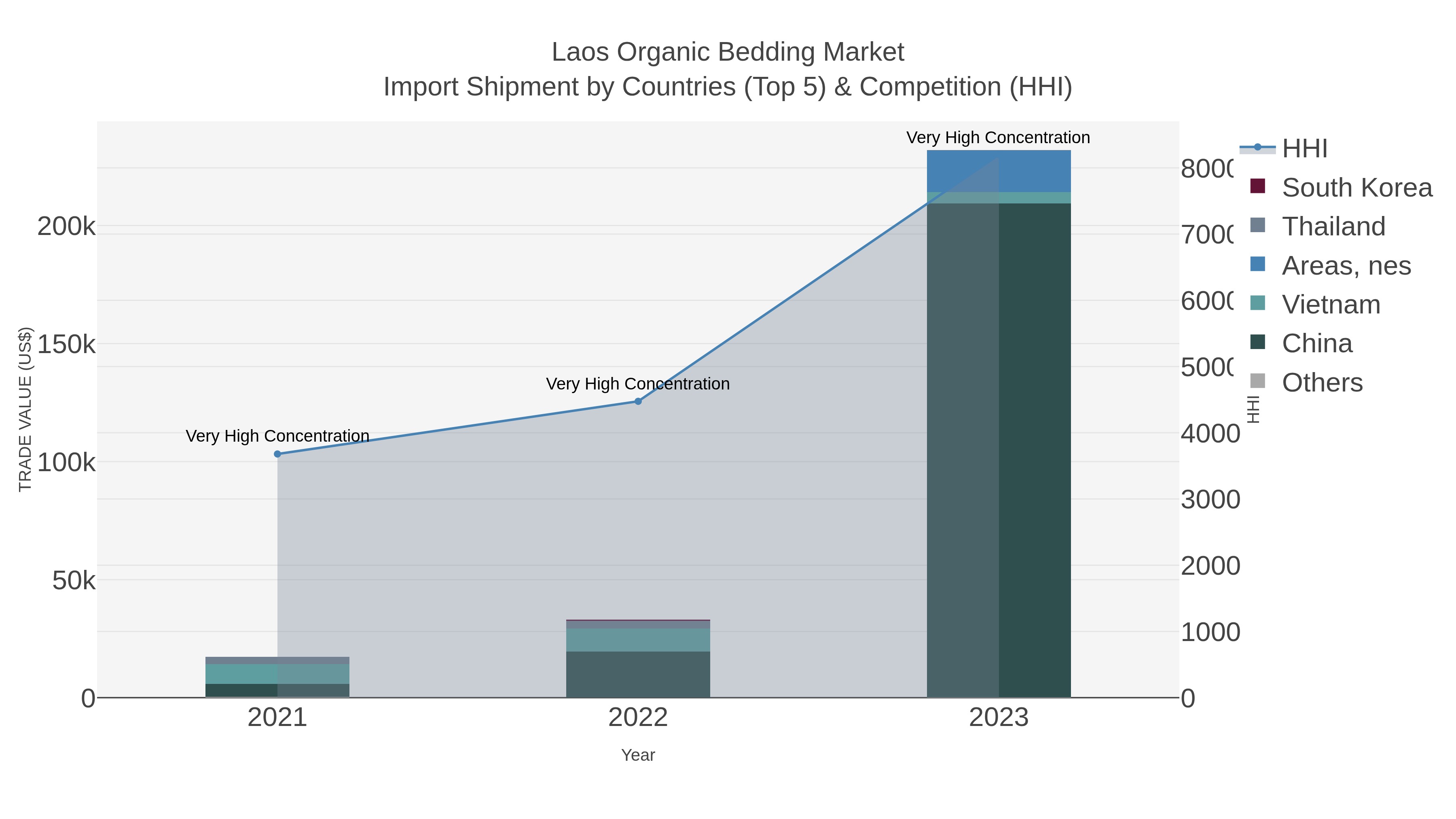 Laos Organic Bedding Market Import Shipment by Countries (Top 5) & Competition (HHI)