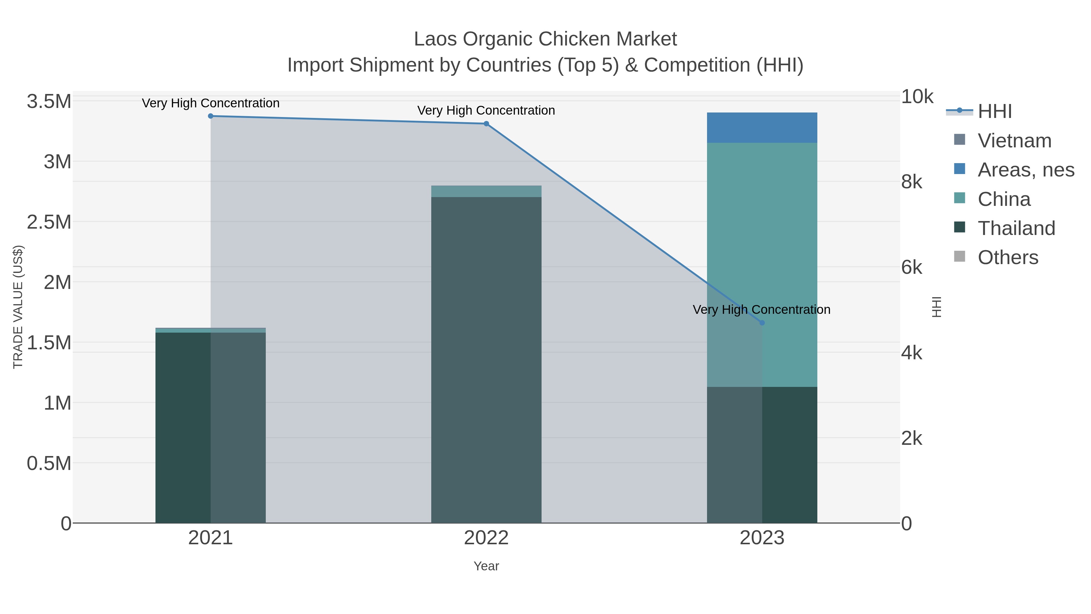 Laos Organic Chicken Market Import Shipment by Countries (Top 5) & Competition (HHI)