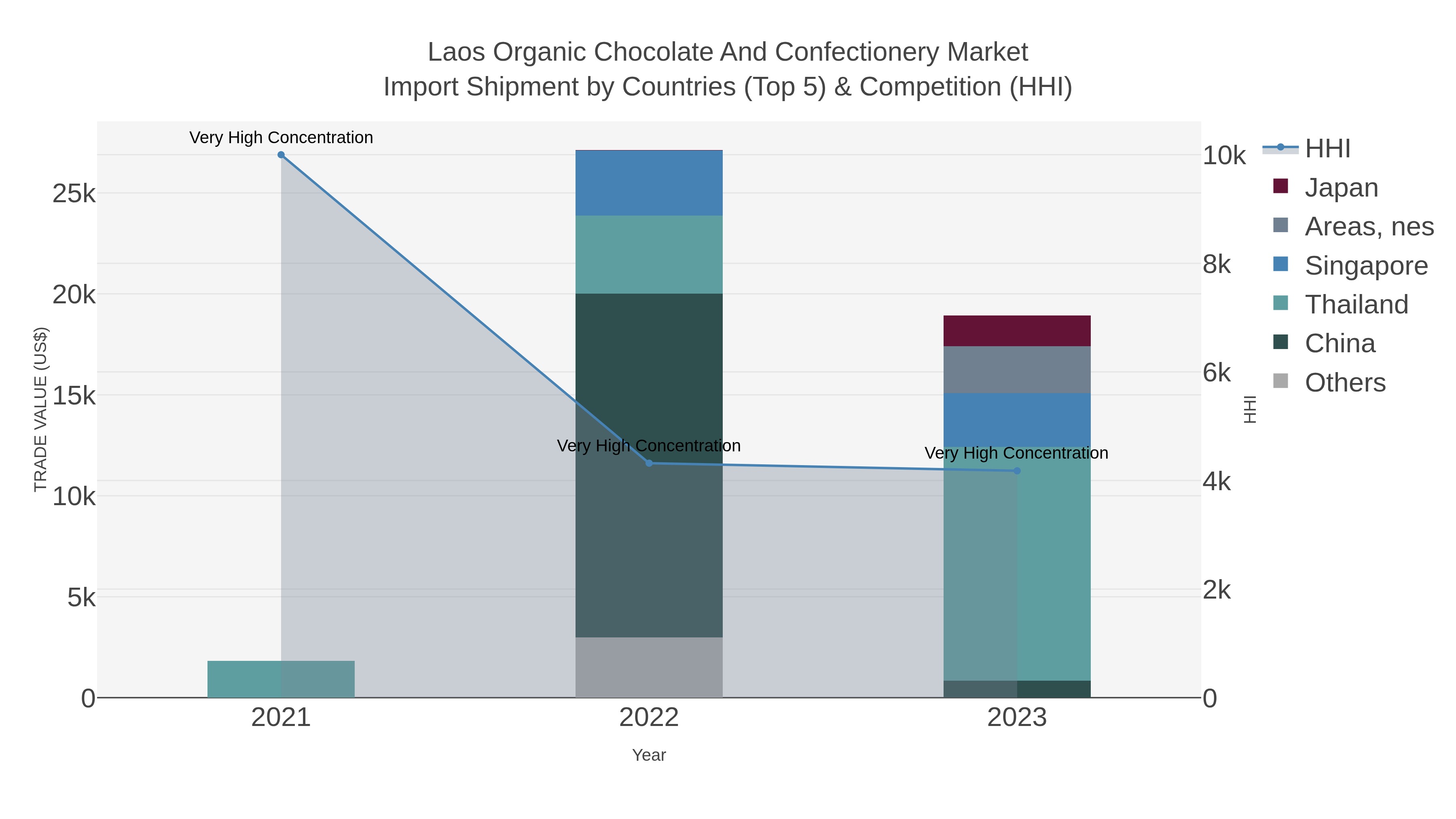 Laos Organic Chocolate And Confectionery Market Import Shipment by Countries (Top 5) & Competition (HHI)