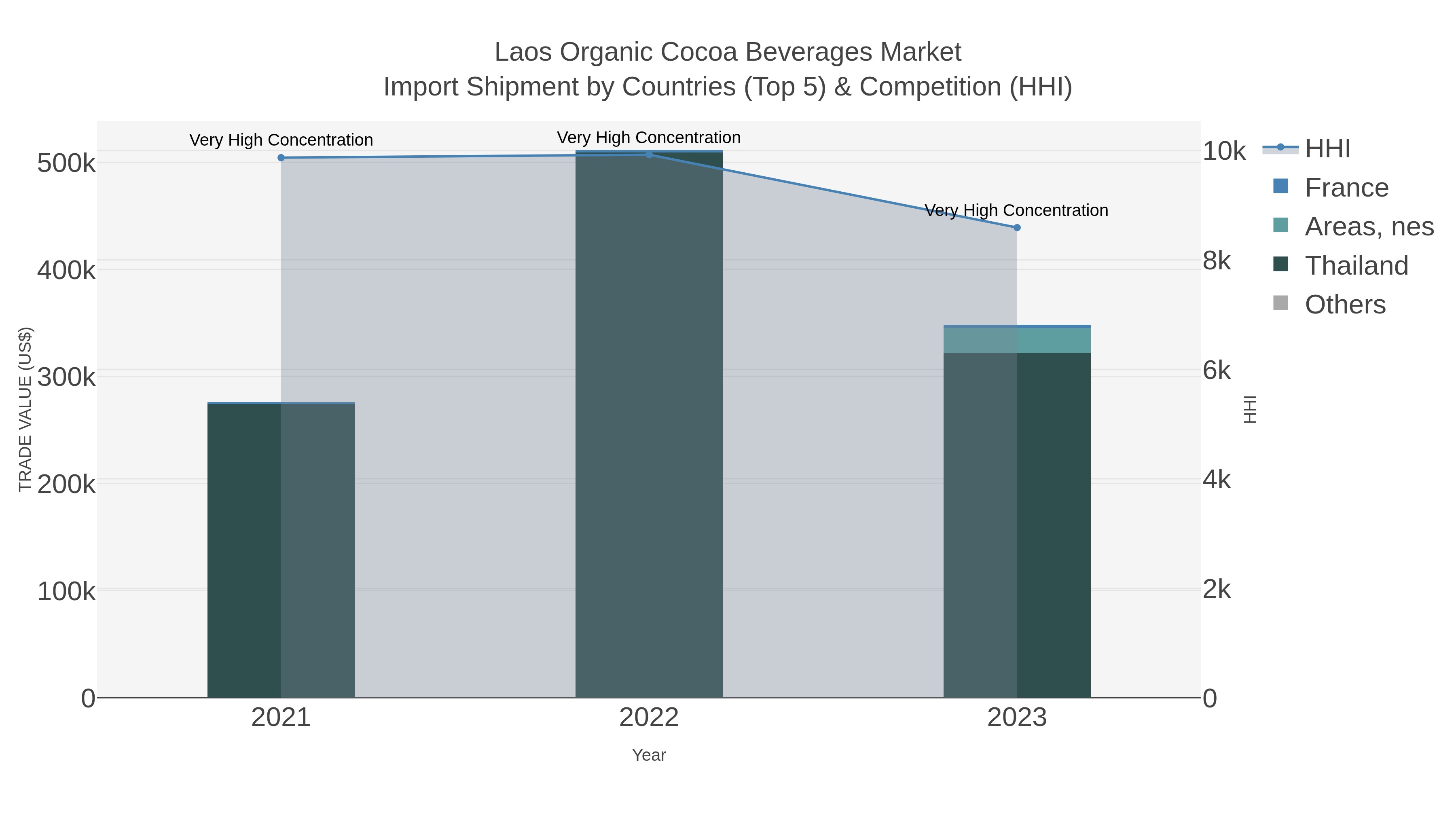 Laos Organic Cocoa Beverages Market Import Shipment by Countries (Top 5) & Competition (HHI)