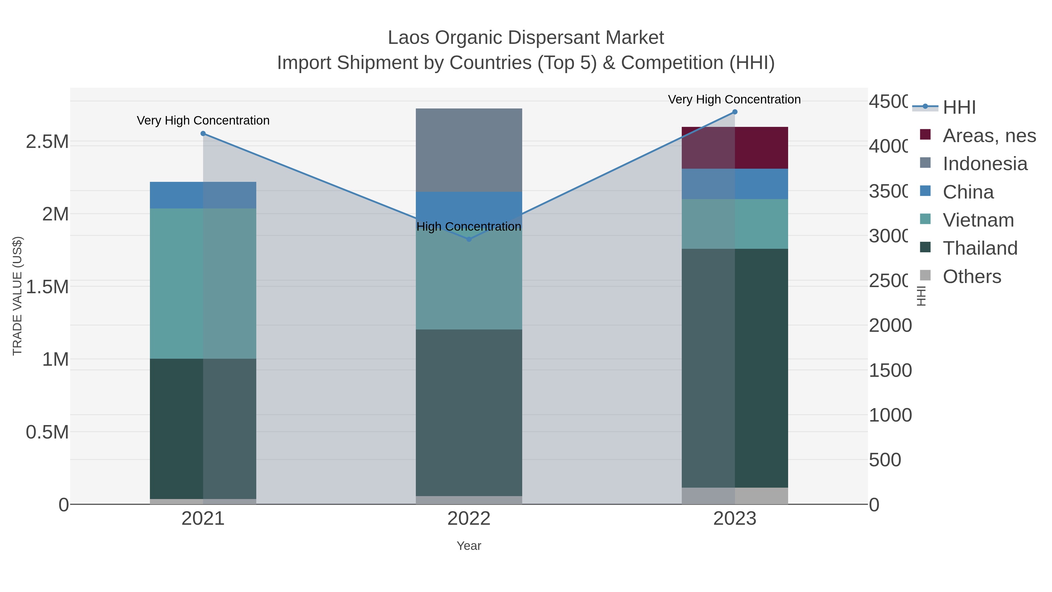 Laos Organic Dispersant Market Import Shipment by Countries (Top 5) & Competition (HHI)