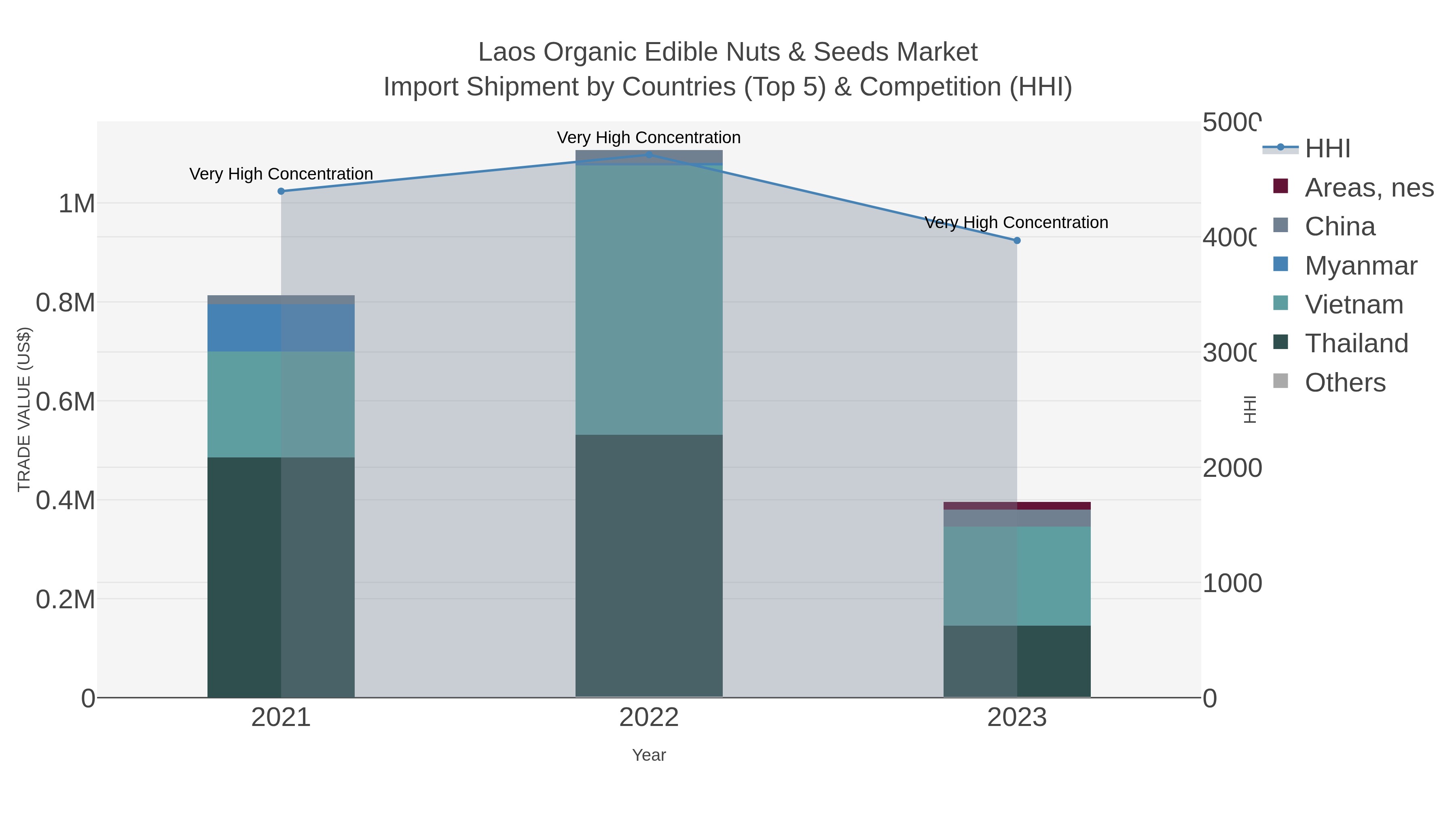 Laos Organic Edible Nuts & Seeds Market Import Shipment by Countries (Top 5) & Competition (HHI)