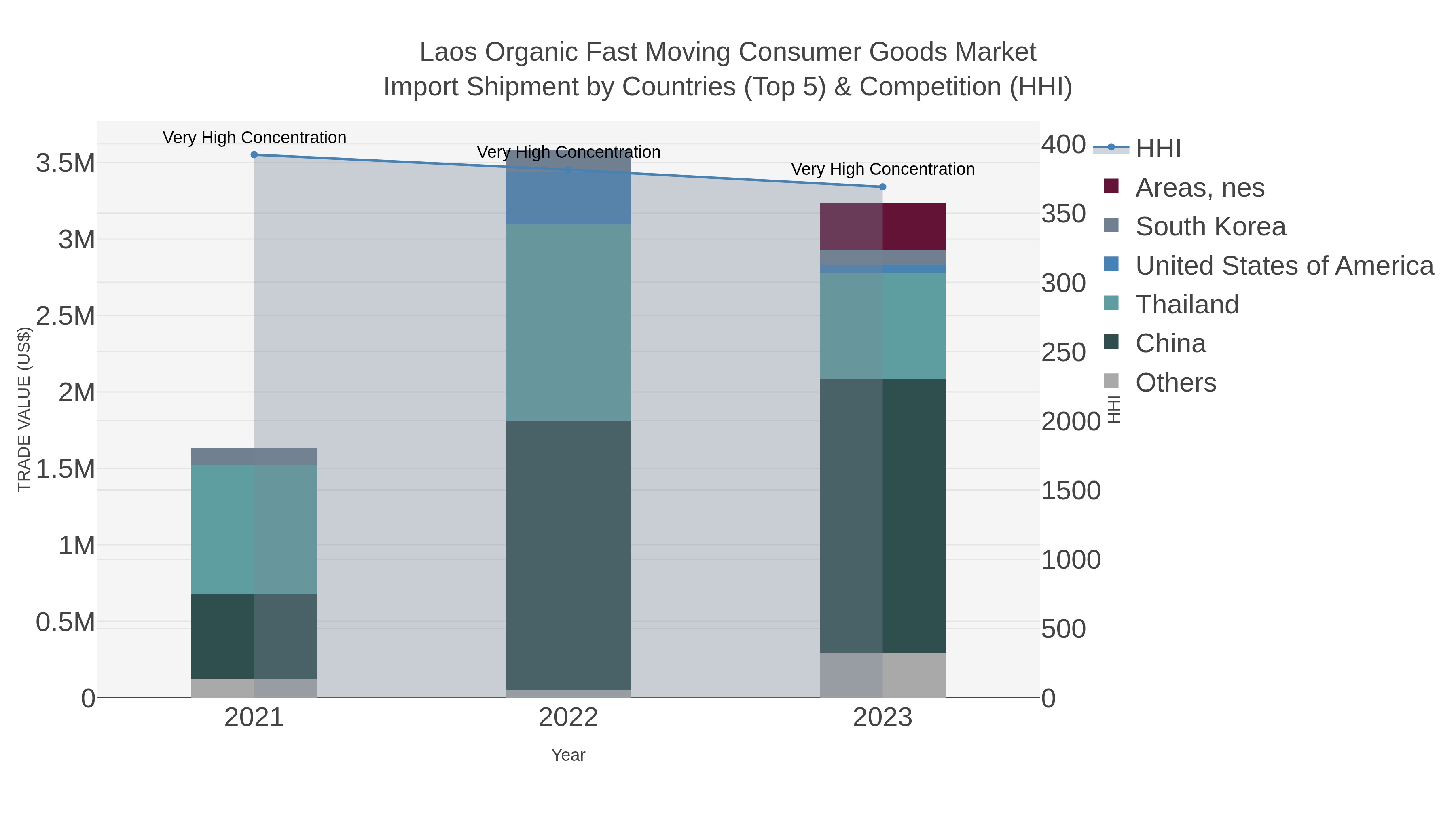 Laos Organic Fast Moving Consumer Goods Market Import Shipment by Countries (Top 5) & Competition (HHI)