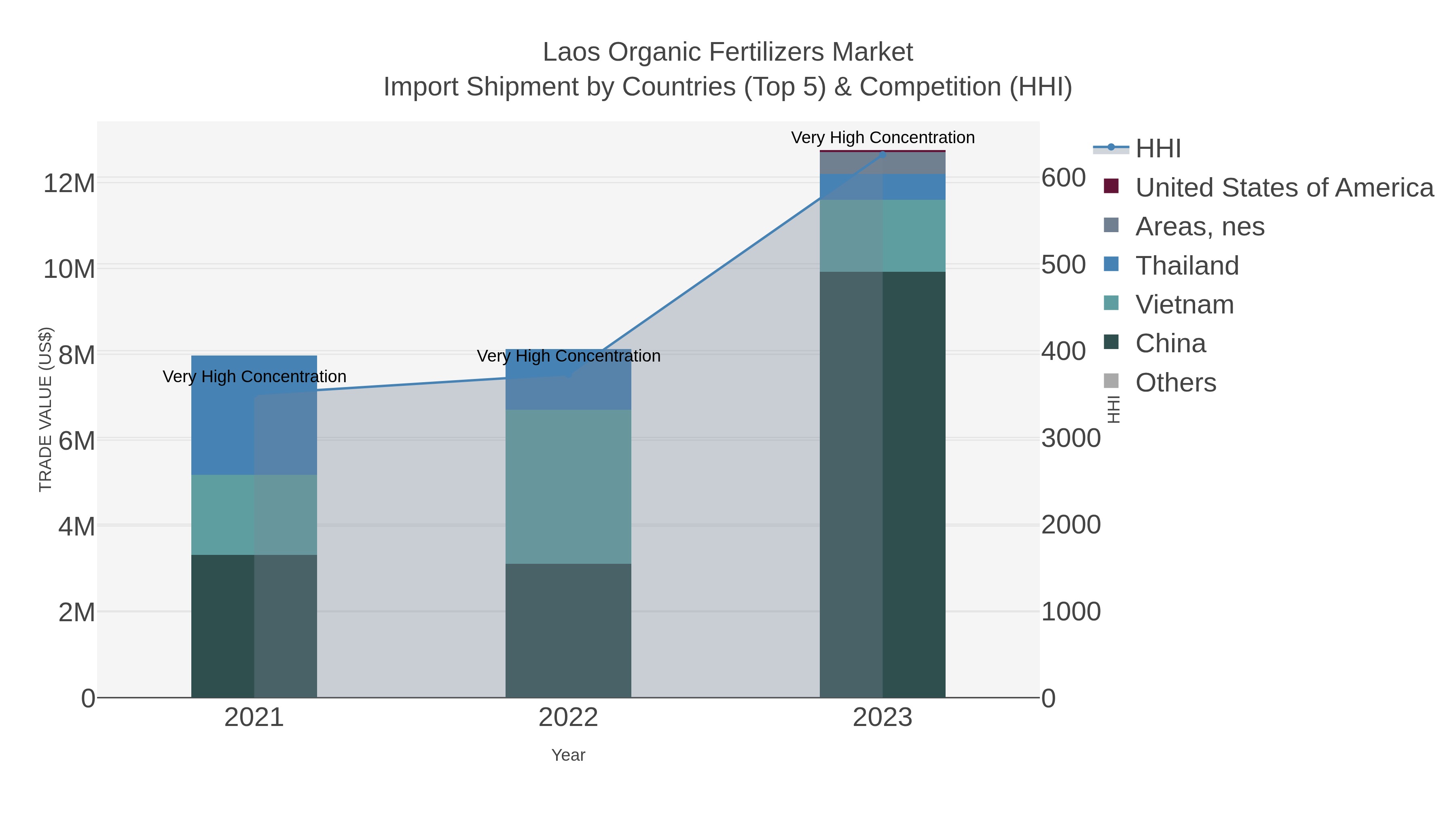 Laos Organic Fertilizers Market Import Shipment by Countries (Top 5) & Competition (HHI)