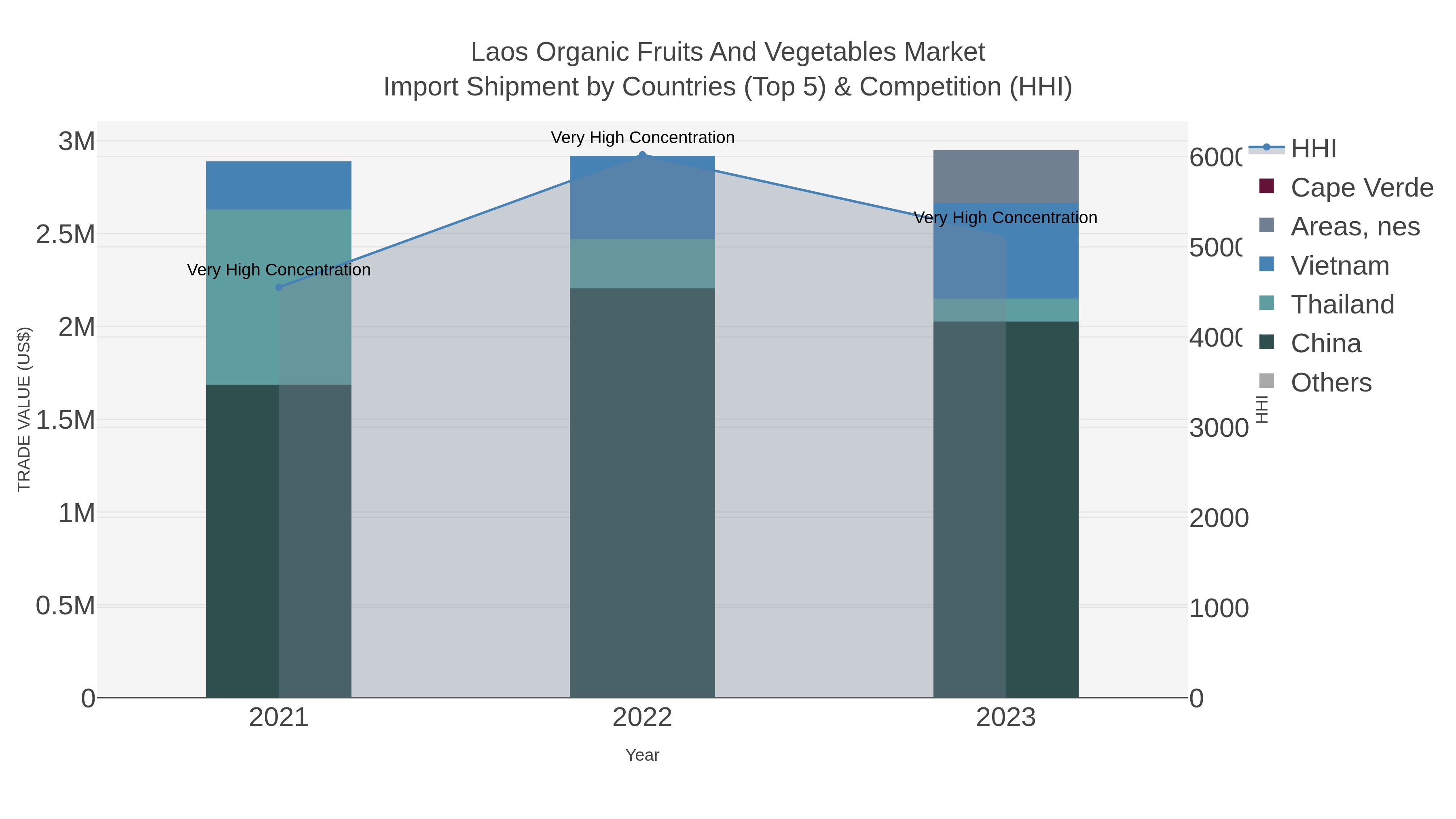 Laos Organic Fruits And Vegetables Market Import Shipment by Countries (Top 5) & Competition (HHI)