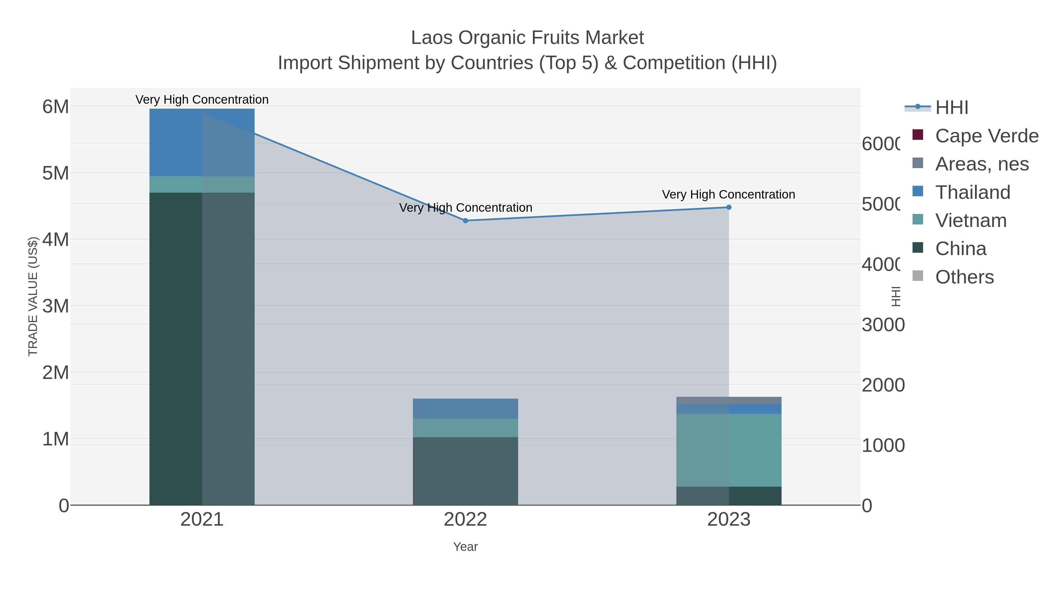 Laos Organic Fruits Market Import Shipment by Countries (Top 5) & Competition (HHI)