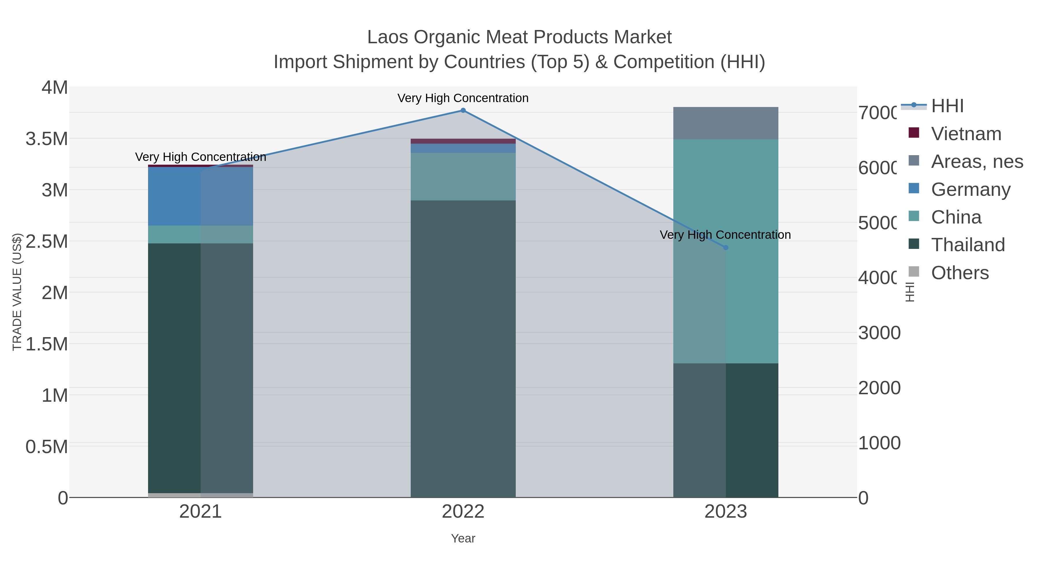 Laos Organic Meat Products Market Import Shipment by Countries (Top 5) & Competition (HHI)