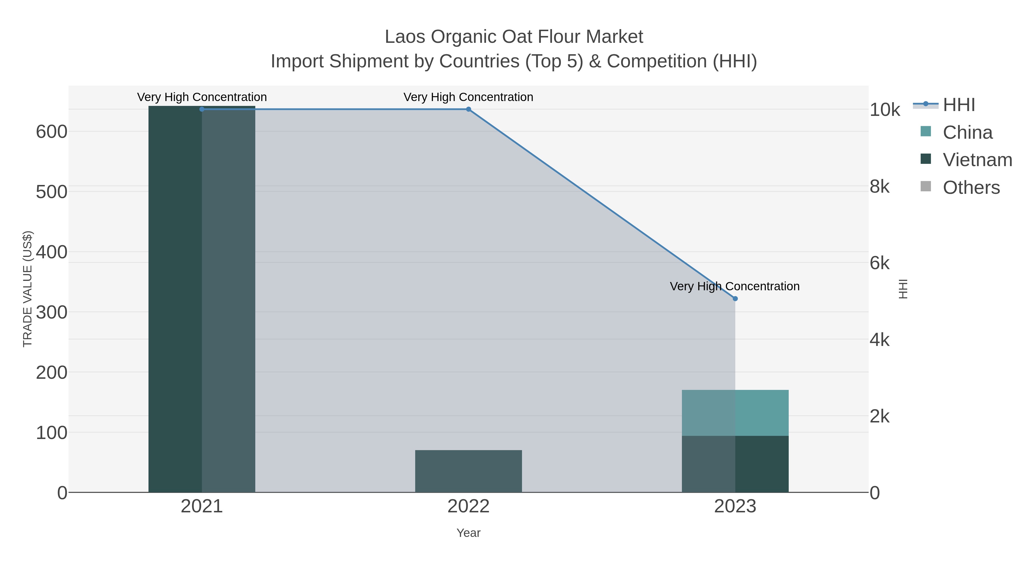 Laos Organic Oat Flour Market Import Shipment by Countries (Top 5) & Competition (HHI)