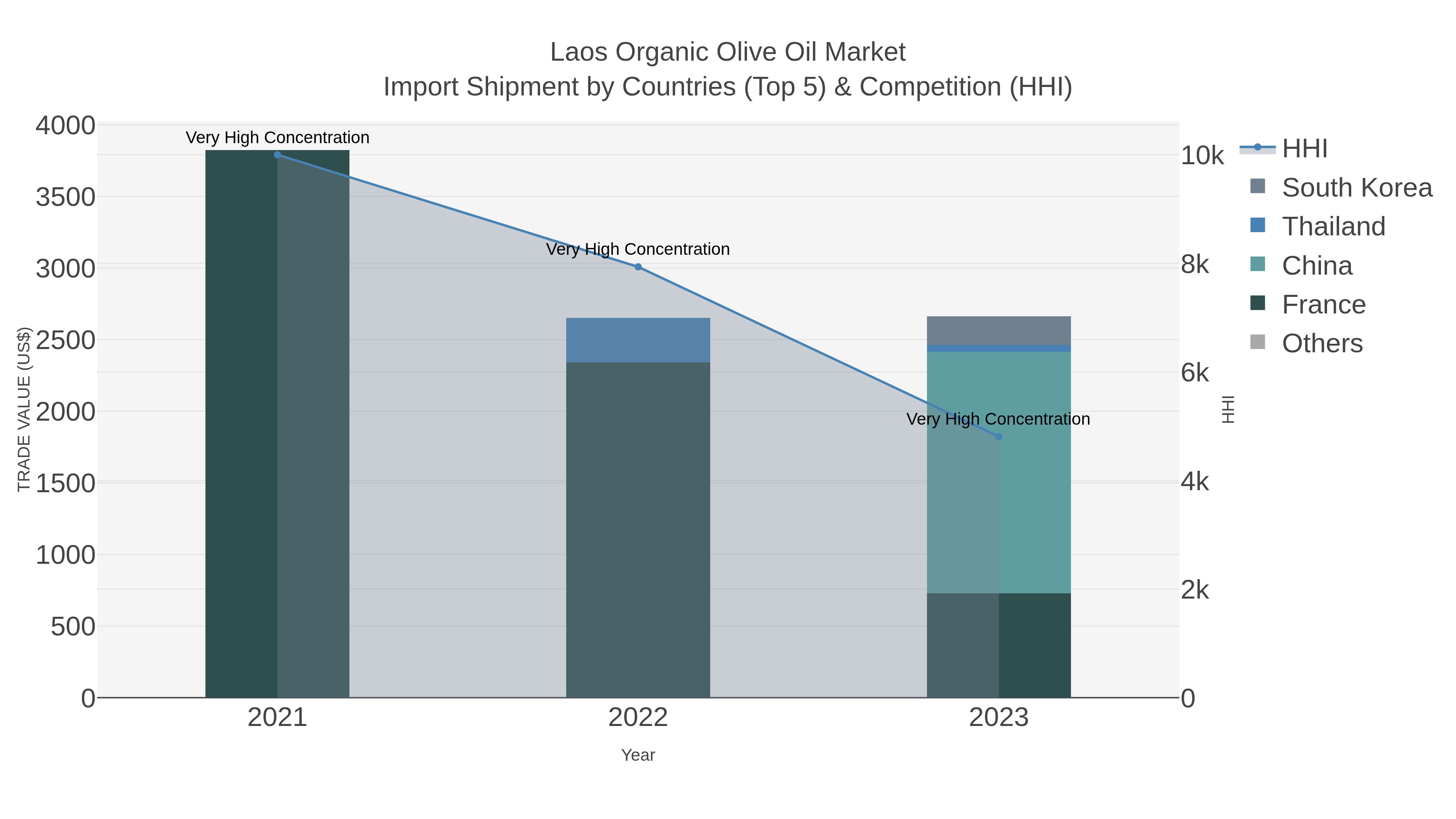Laos Organic Olive Oil Market Import Shipment by Countries (Top 5) & Competition (HHI)