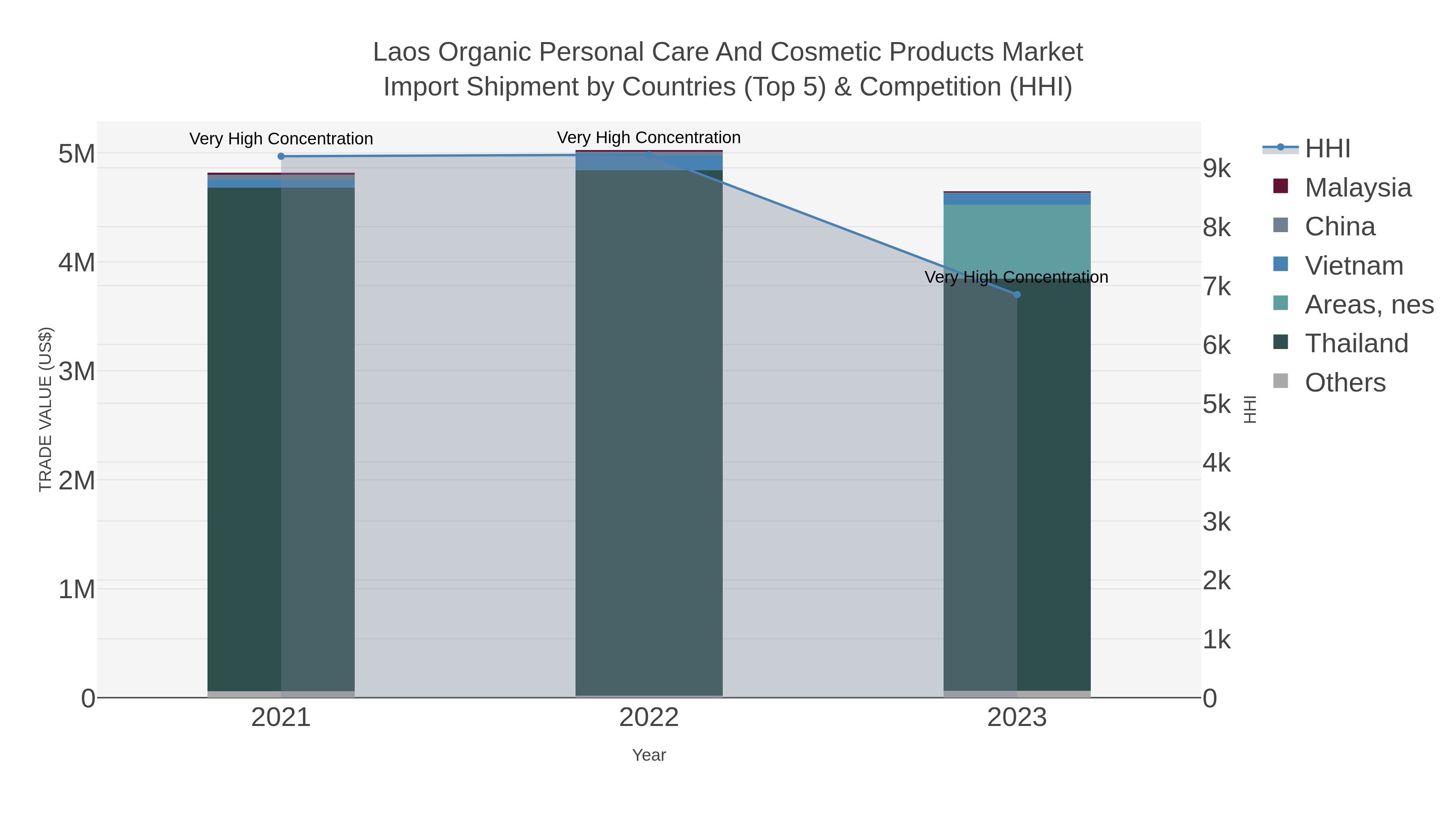 Laos Organic Personal Care And Cosmetic Products Market Import Shipment by Countries (Top 5) & Competition (HHI)