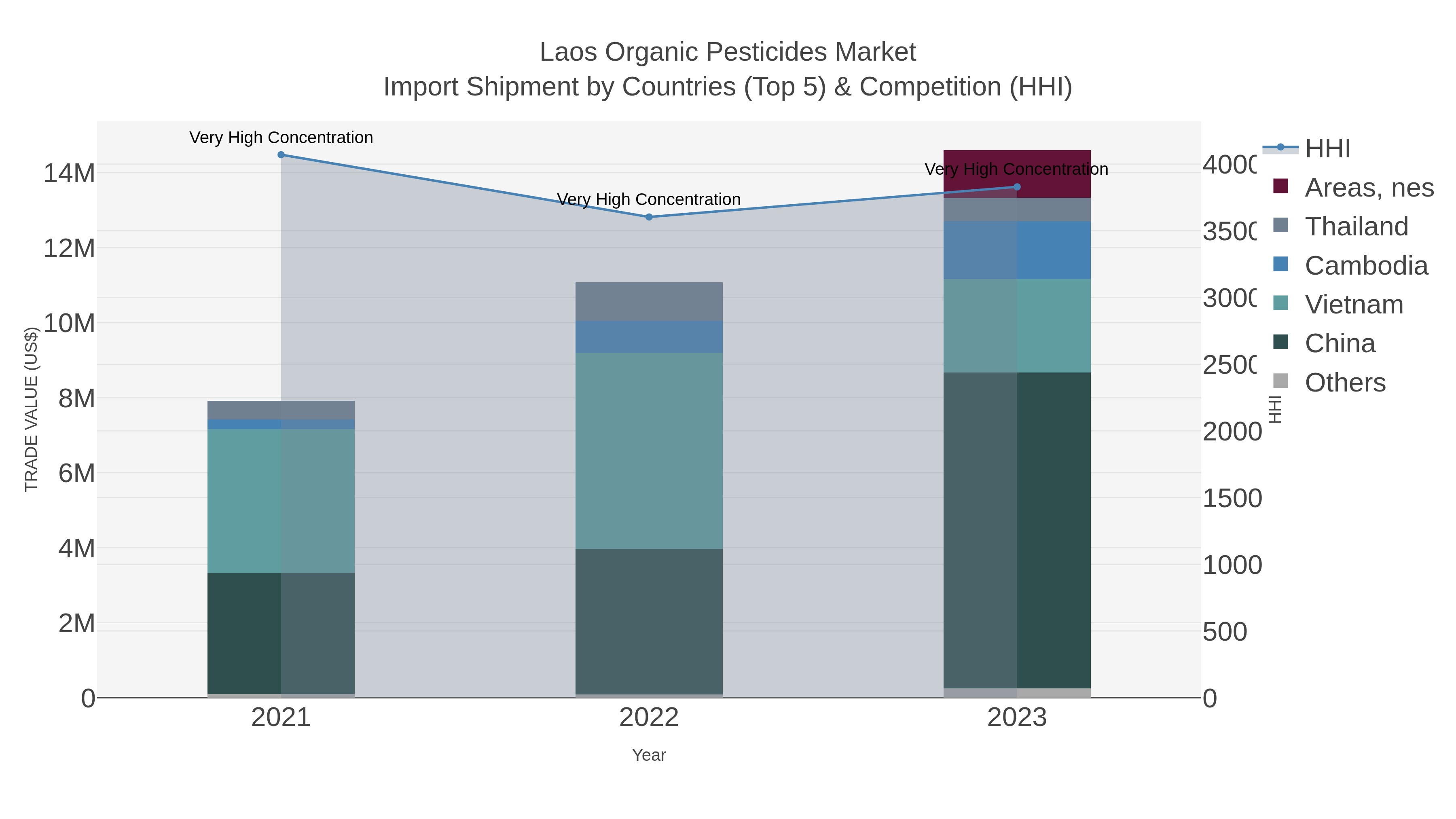 Laos Organic Pesticides Market Import Shipment by Countries (Top 5) & Competition (HHI)