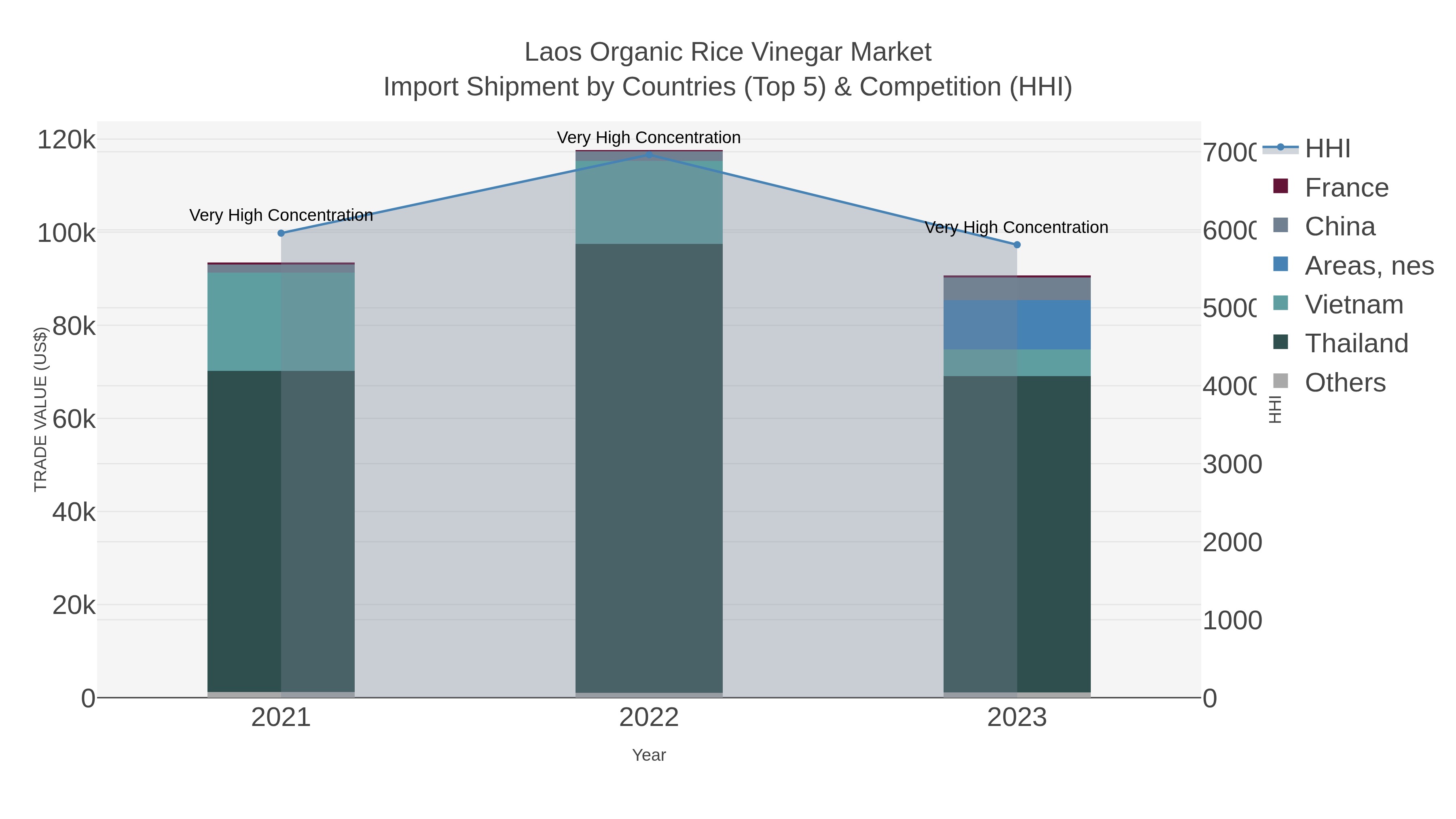 Laos Organic Rice Vinegar Market Import Shipment by Countries (Top 5) & Competition (HHI)