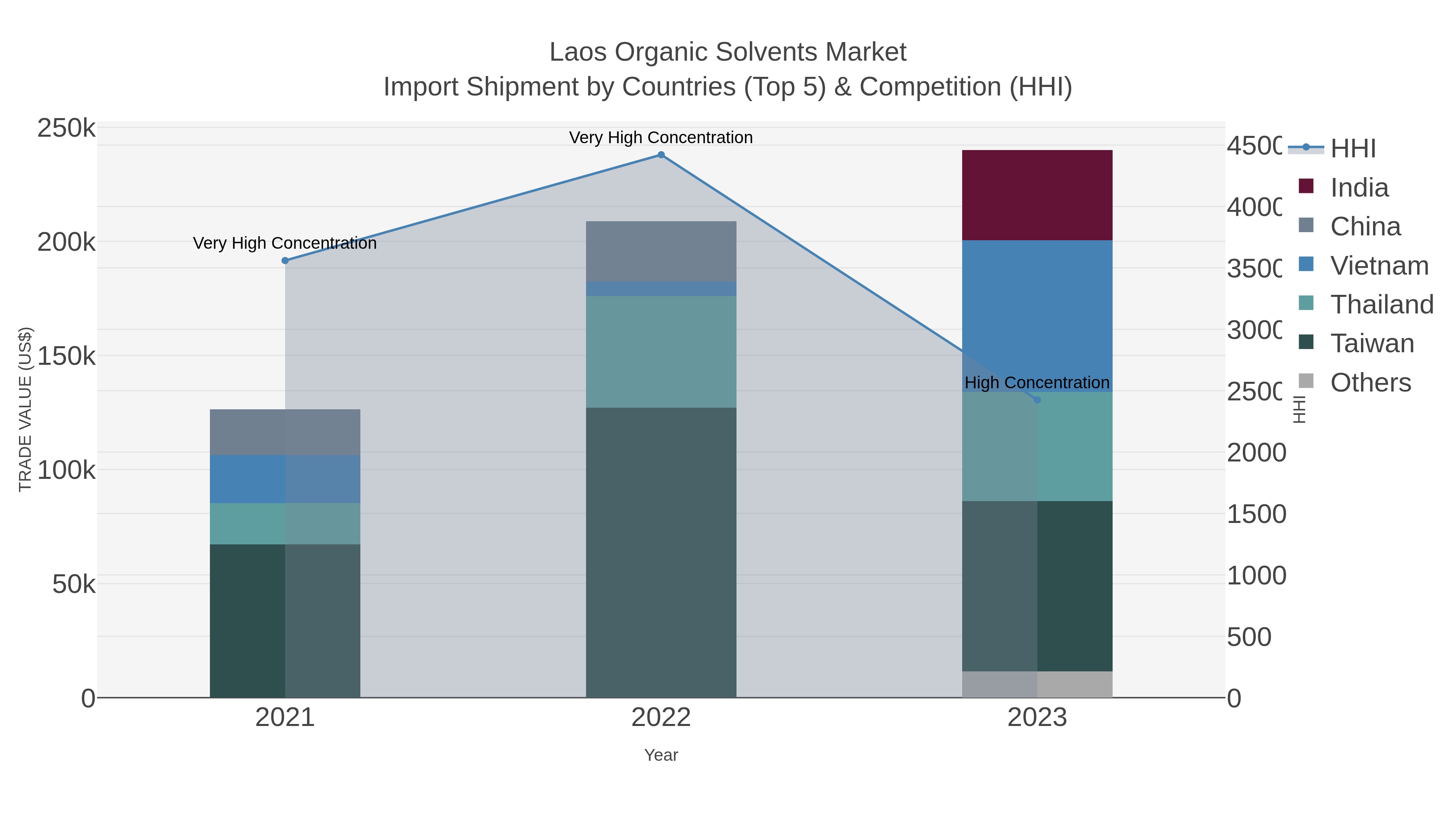 Laos Organic Solvents Market Import Shipment by Countries (Top 5) & Competition (HHI)