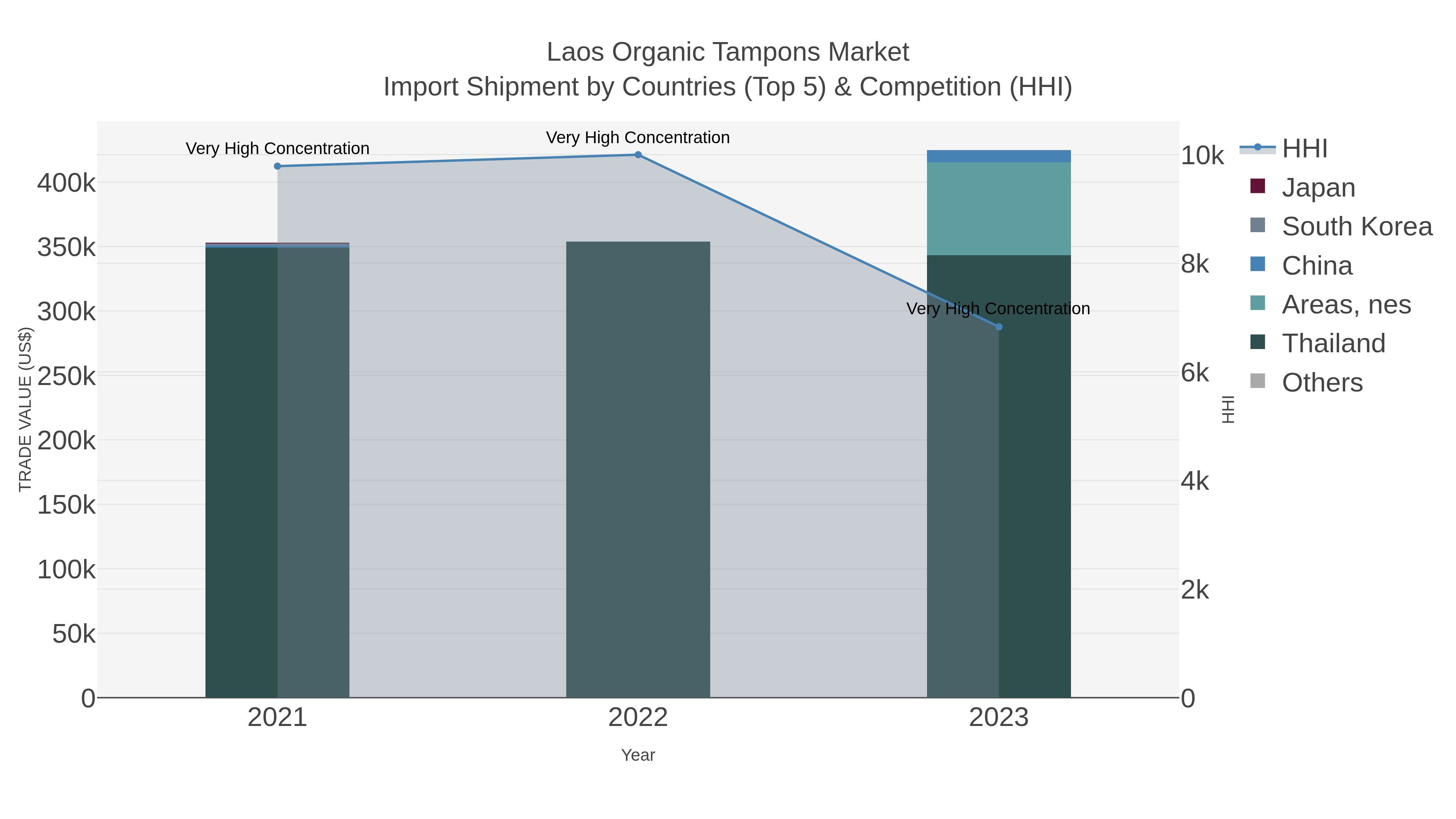 Laos Organic Tampons Market Import Shipment by Countries (Top 5) & Competition (HHI)