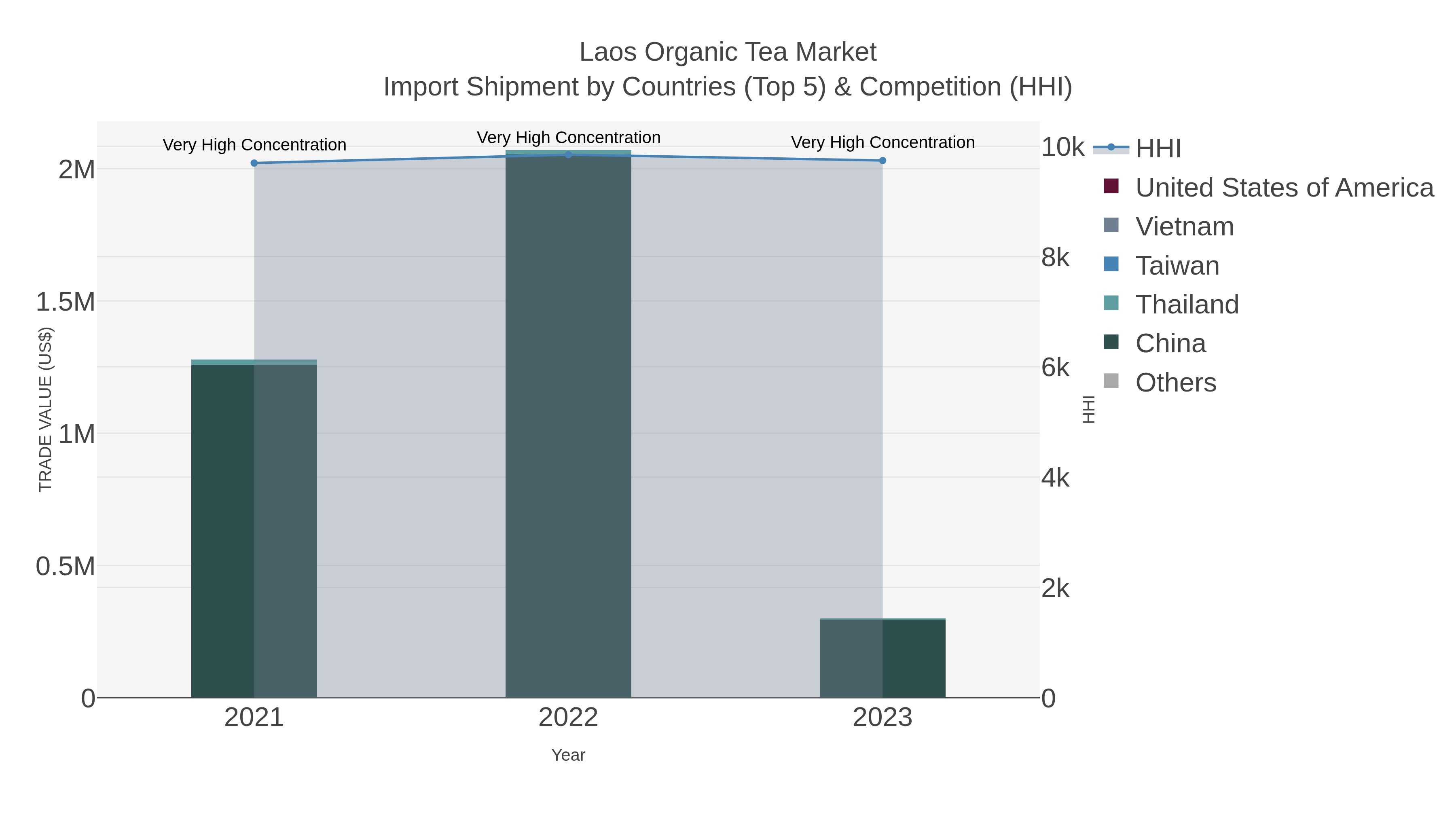 Laos Organic Tea Market Import Shipment by Countries (Top 5) & Competition (HHI)