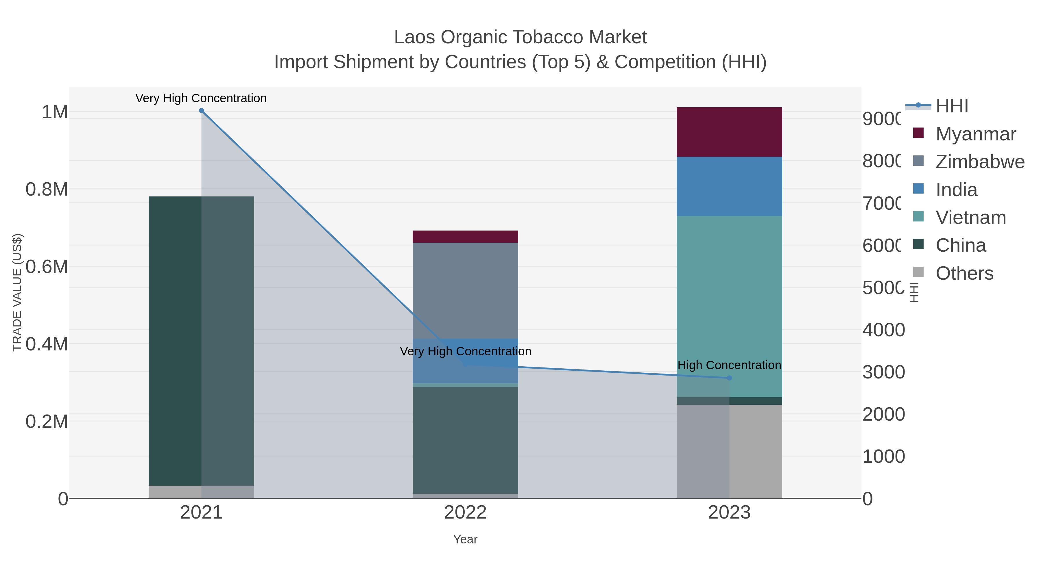 Laos Organic Tobacco Market Import Shipment by Countries (Top 5) & Competition (HHI)