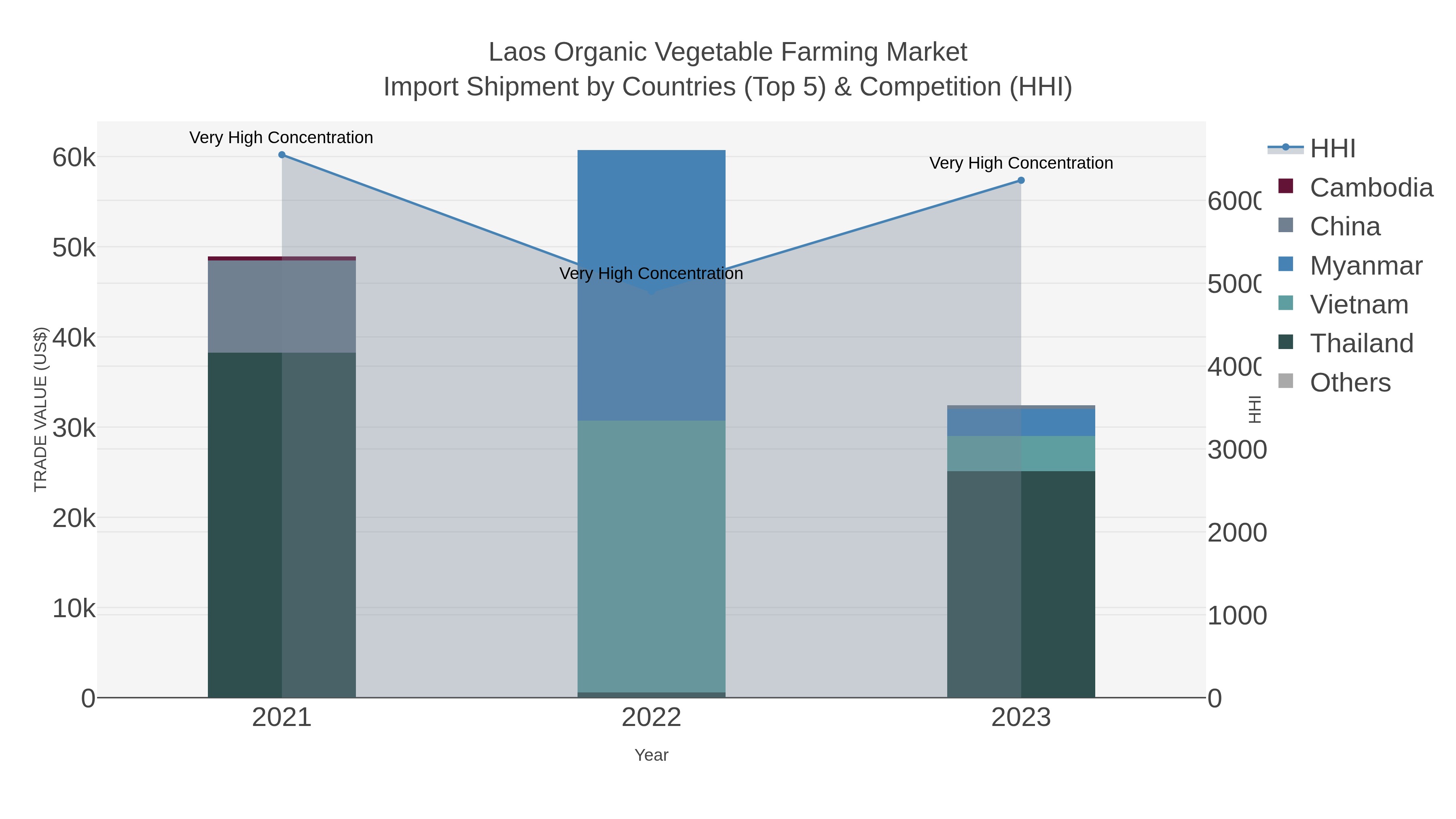 Laos Organic Vegetable Farming Market Import Shipment by Countries (Top 5) & Competition (HHI)