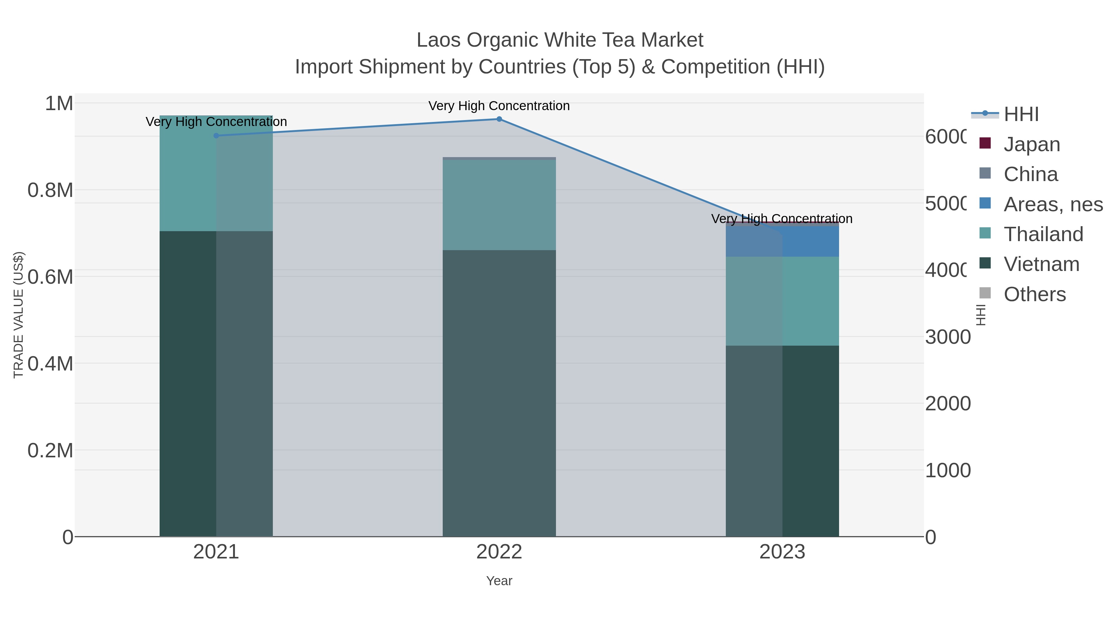 Laos Organic White Tea Market Import Shipment by Countries (Top 5) & Competition (HHI)