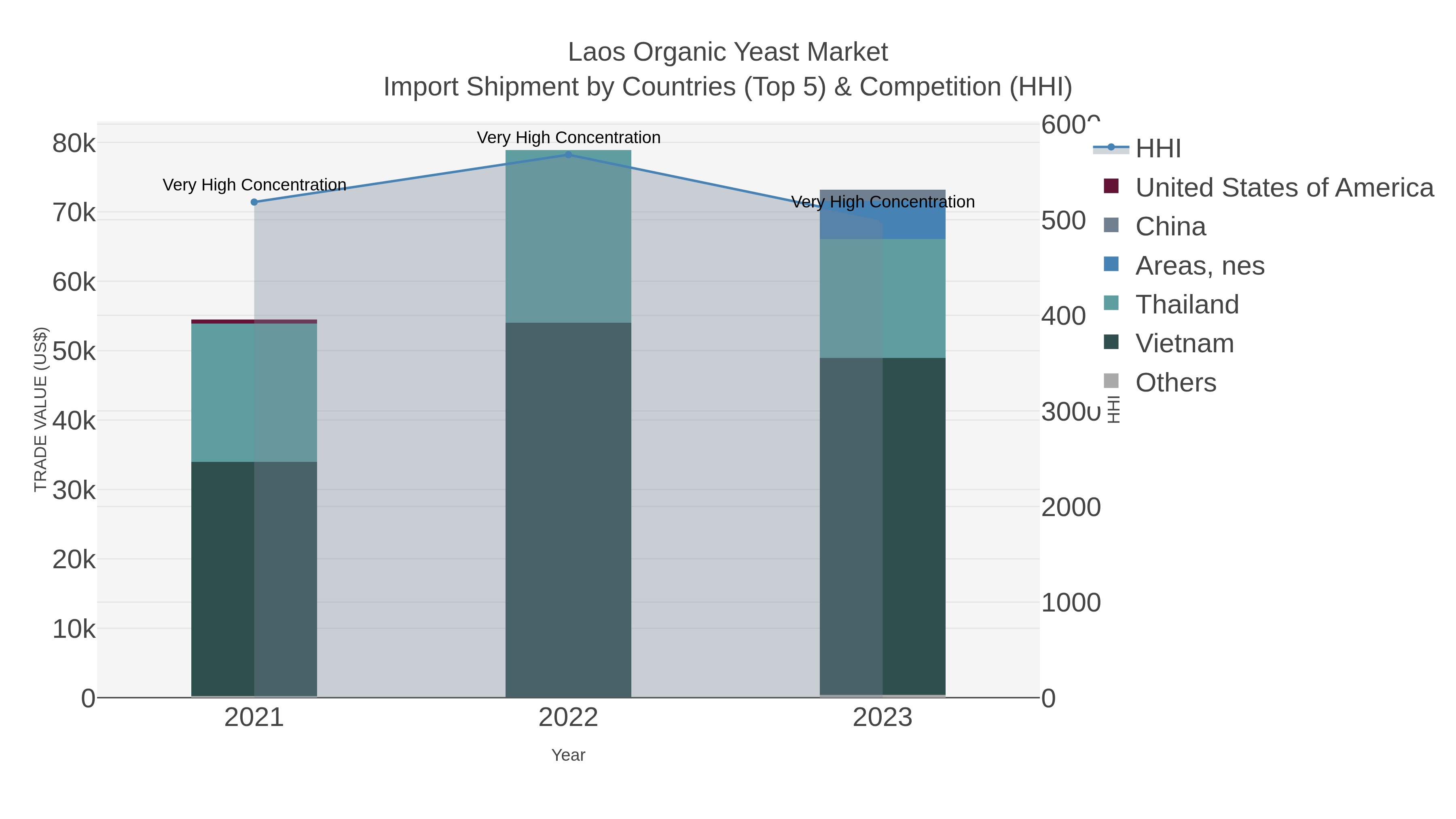 Laos Organic Yeast Market Import Shipment by Countries (Top 5) & Competition (HHI)