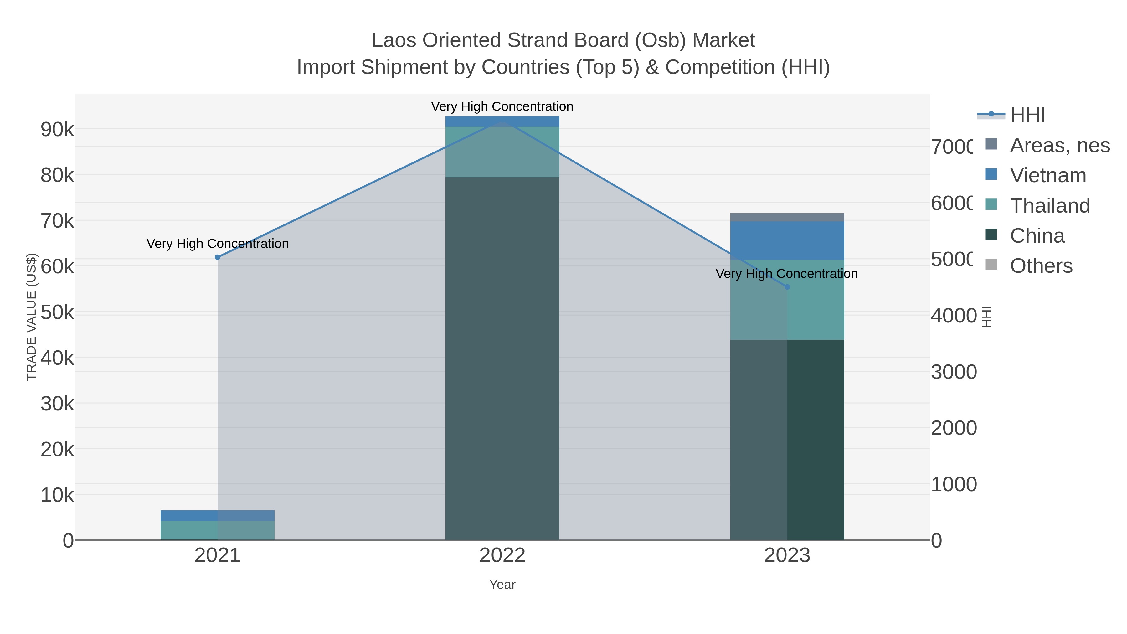 Laos Oriented Strand Board (osb) Market Import Shipment by Countries (Top 5) & Competition (HHI)