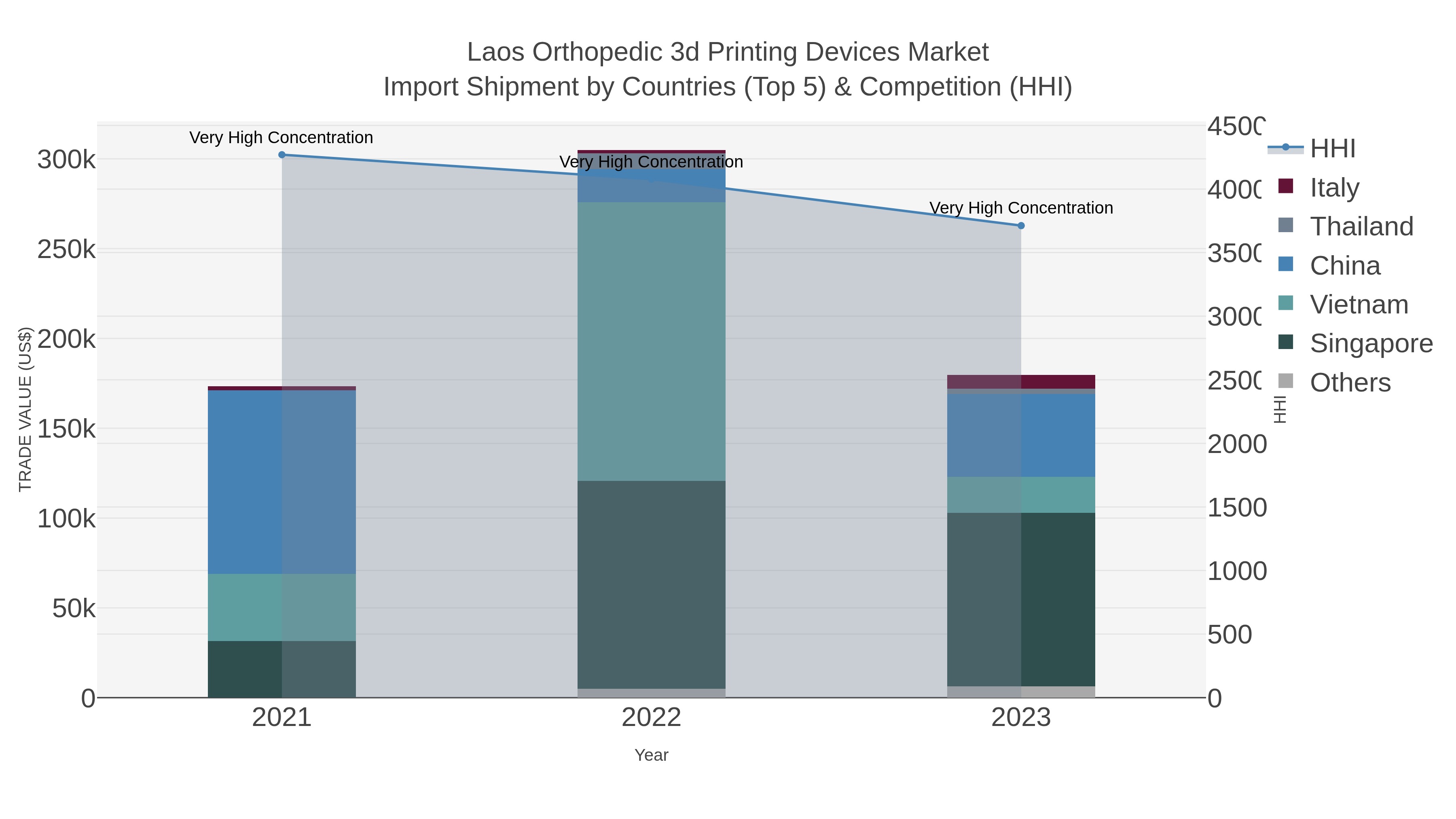 Laos Orthopedic 3d Printing Devices Market Import Shipment by Countries (Top 5) & Competition (HHI)