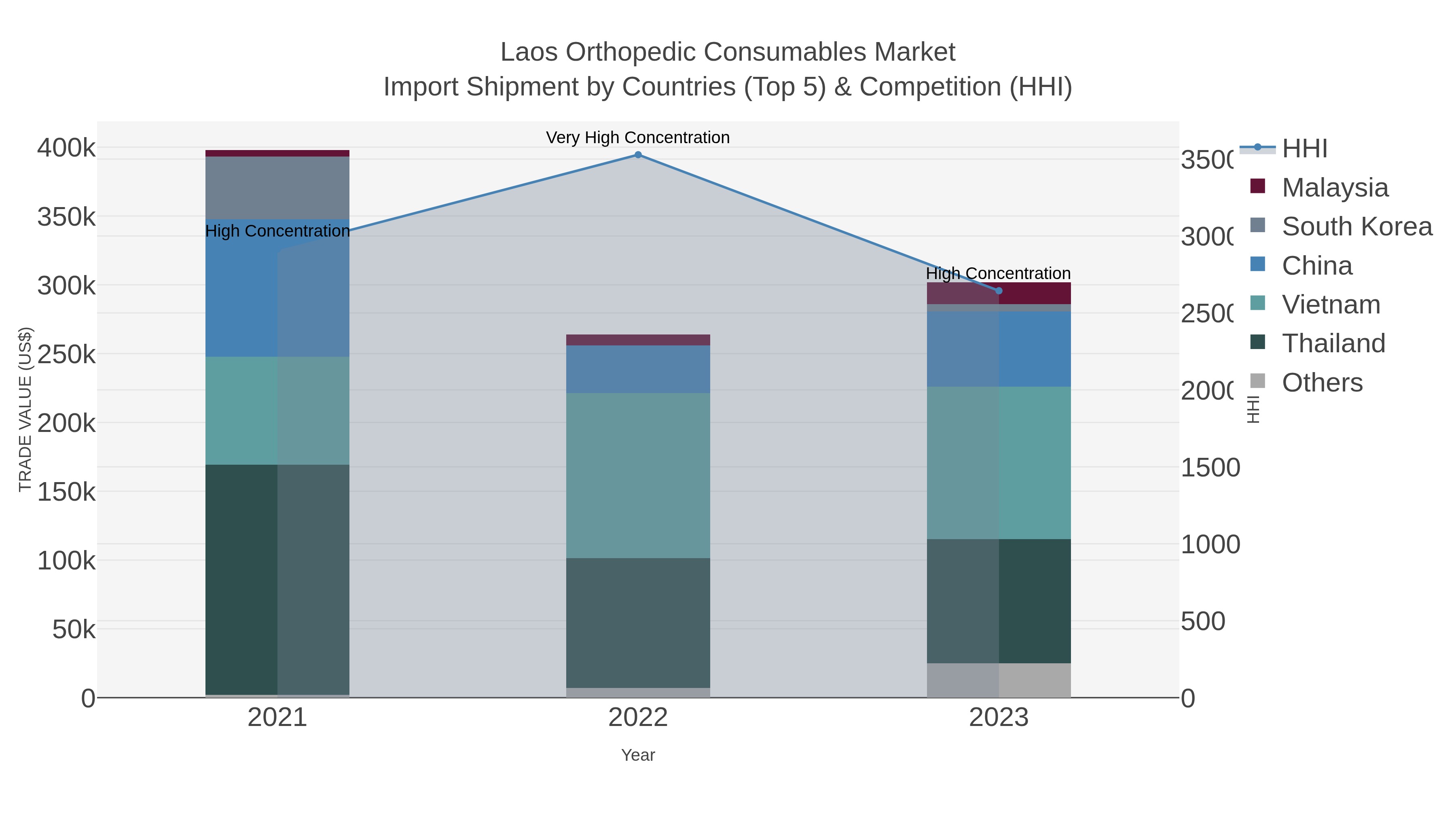 Laos Orthopedic Consumables Market Import Shipment by Countries (Top 5) & Competition (HHI)
