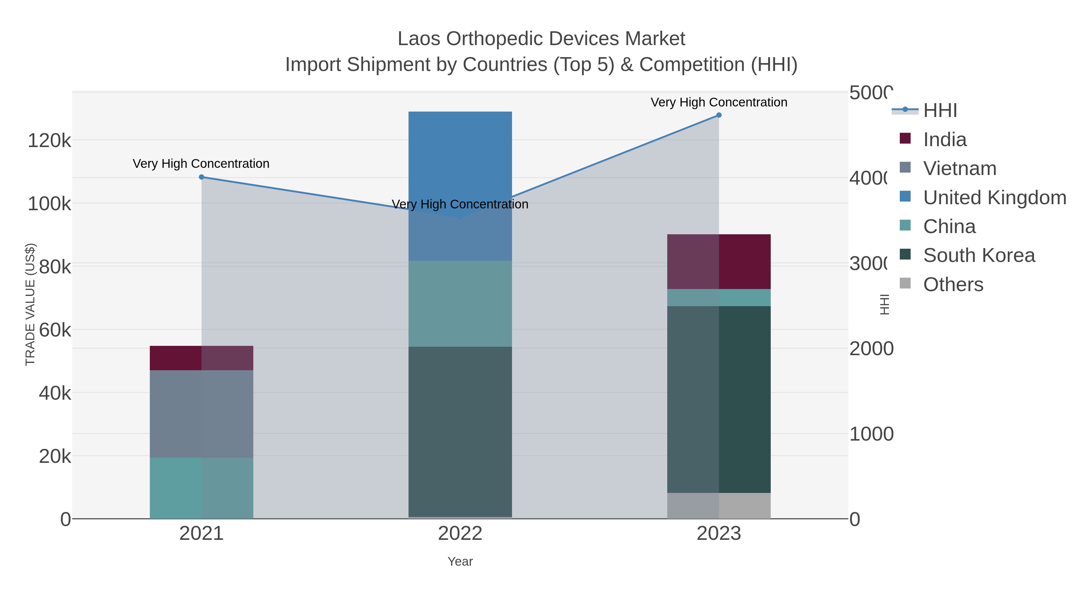 Laos Orthopedic Devices Market Import Shipment by Countries (Top 5) & Competition (HHI)